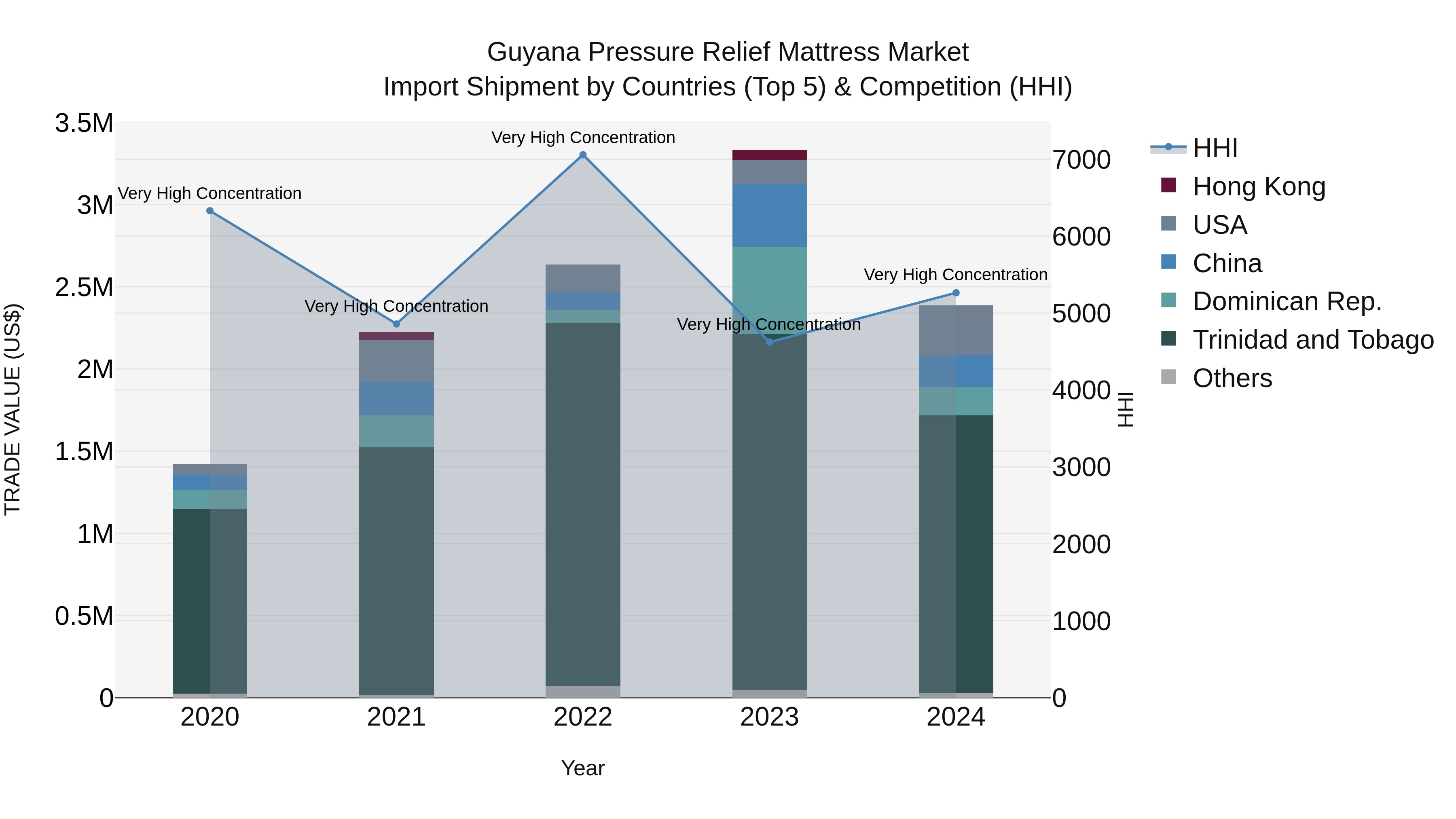 Guyana Pressure Relief Mattress Market Top 5 Importing Countries and Market Competition (HHI) Analysis