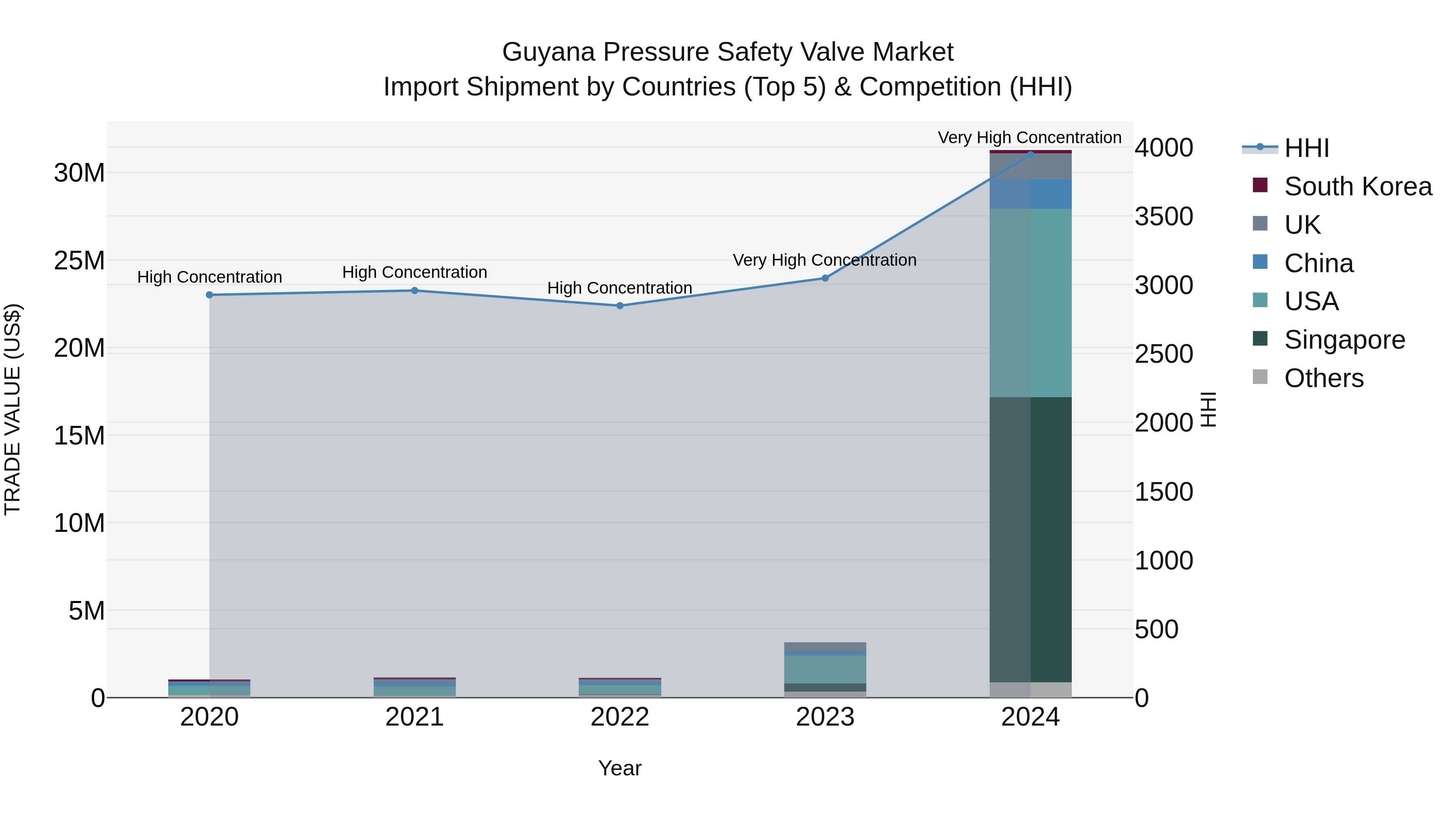 Guyana Pressure Safety Valve Market Top 5 Importing Countries and Market Competition (HHI) Analysis