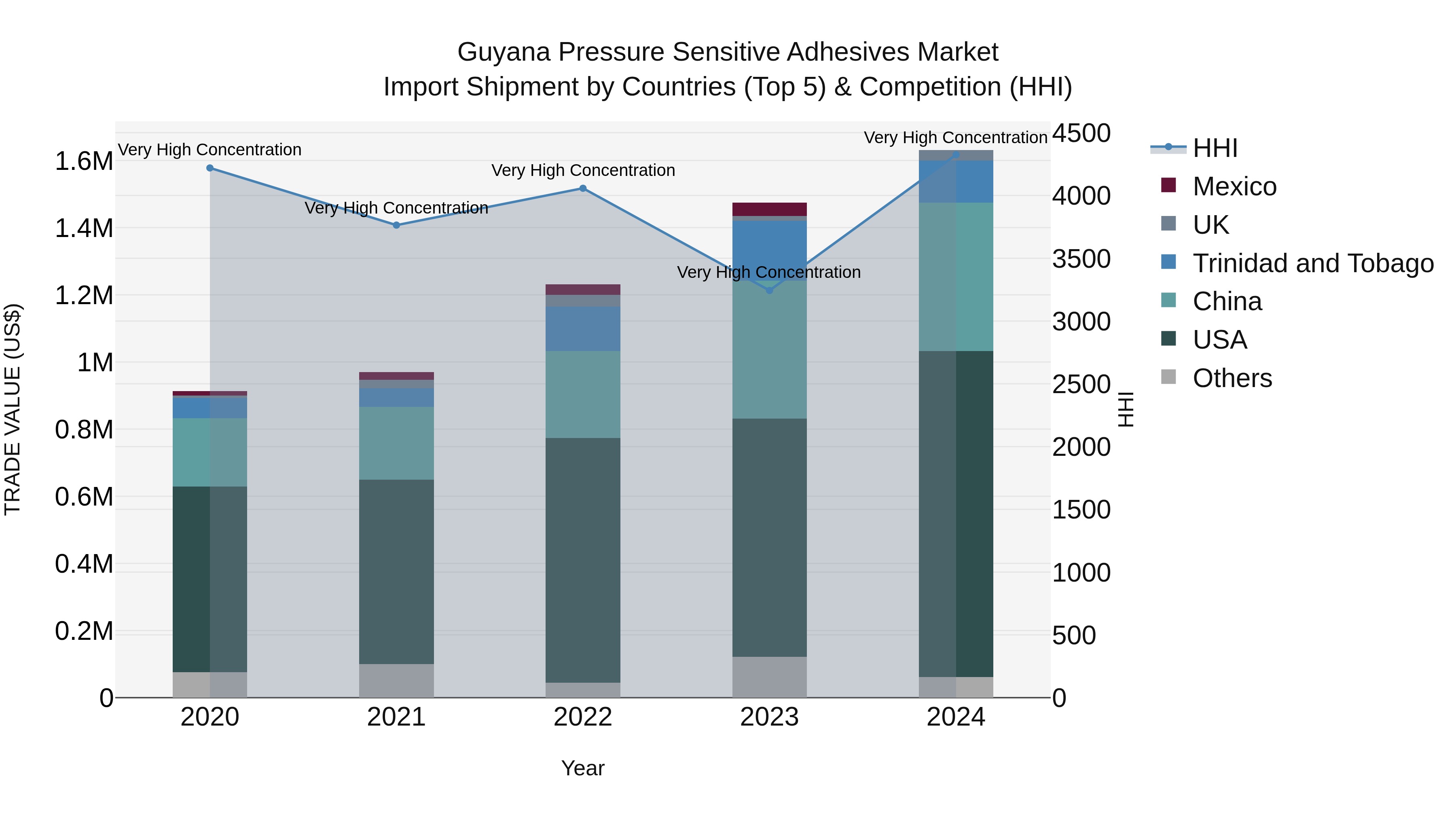 Guyana Pressure Sensitive Adhesives Market Top 5 Importing Countries and Market Competition (HHI) Analysis