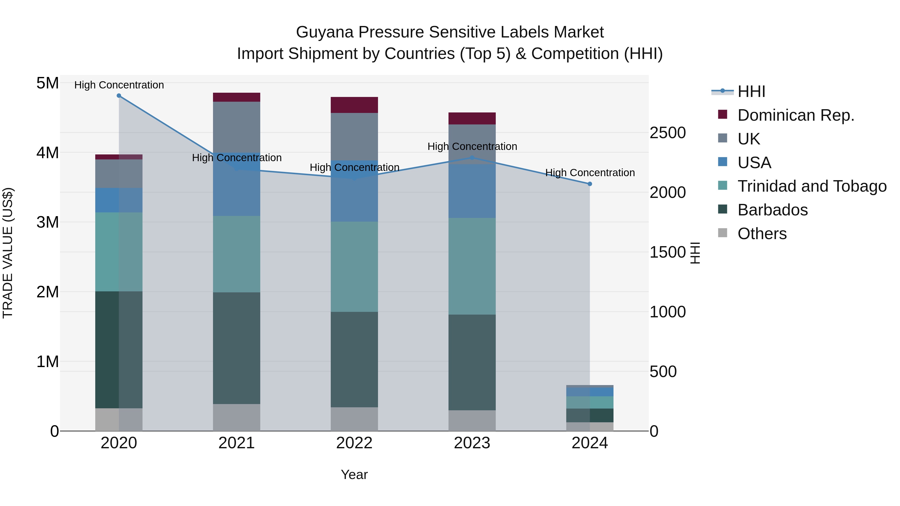 Guyana Pressure Sensitive Labels Market Top 5 Importing Countries and Market Competition (HHI) Analysis