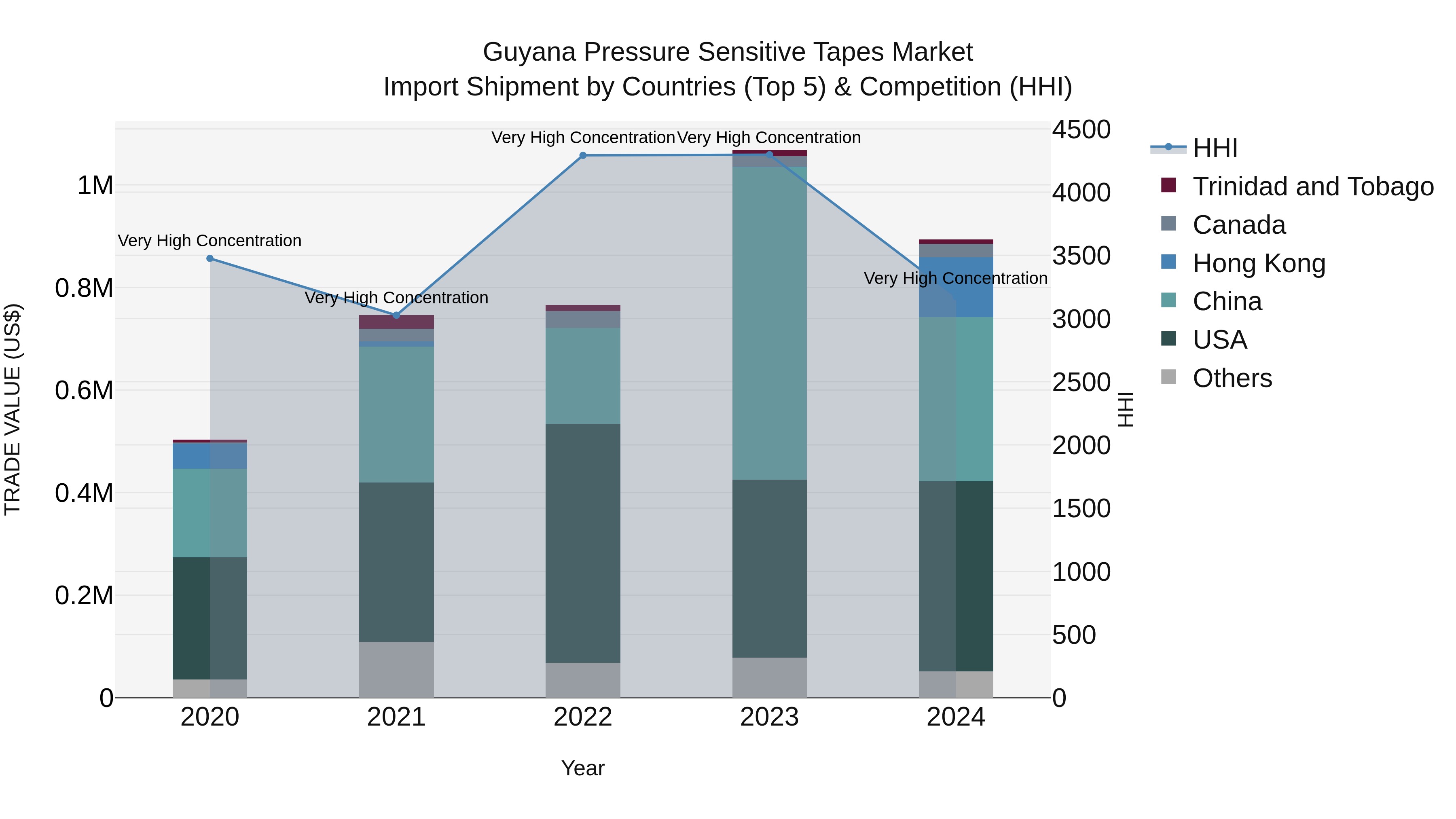 Guyana Pressure Sensitive Tapes Market Top 5 Importing Countries and Market Competition (HHI) Analysis