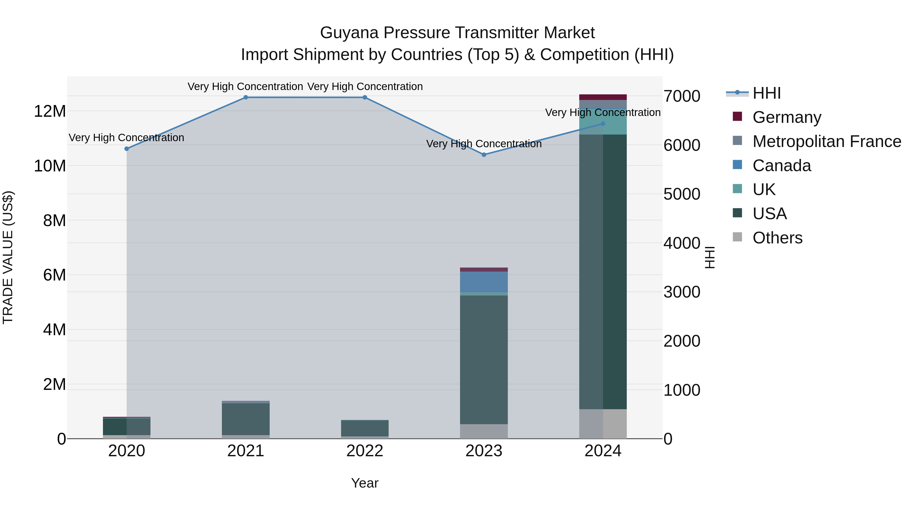 Guyana Pressure Transmitter Market Top 5 Importing Countries and Market Competition (HHI) Analysis