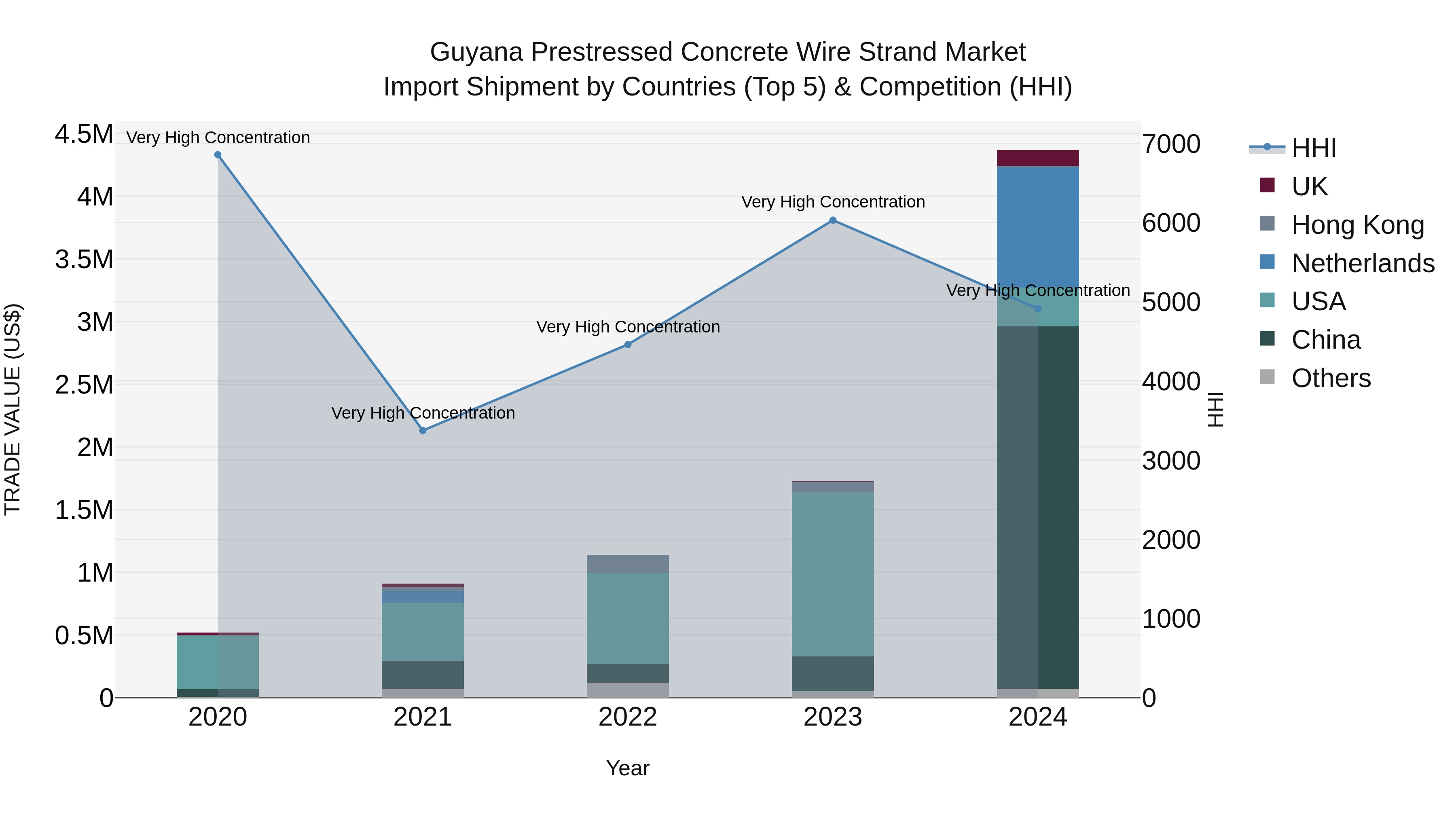 Guyana Prestressed Concrete Wire Strand Market Top 5 Importing Countries and Market Competition (HHI) Analysis