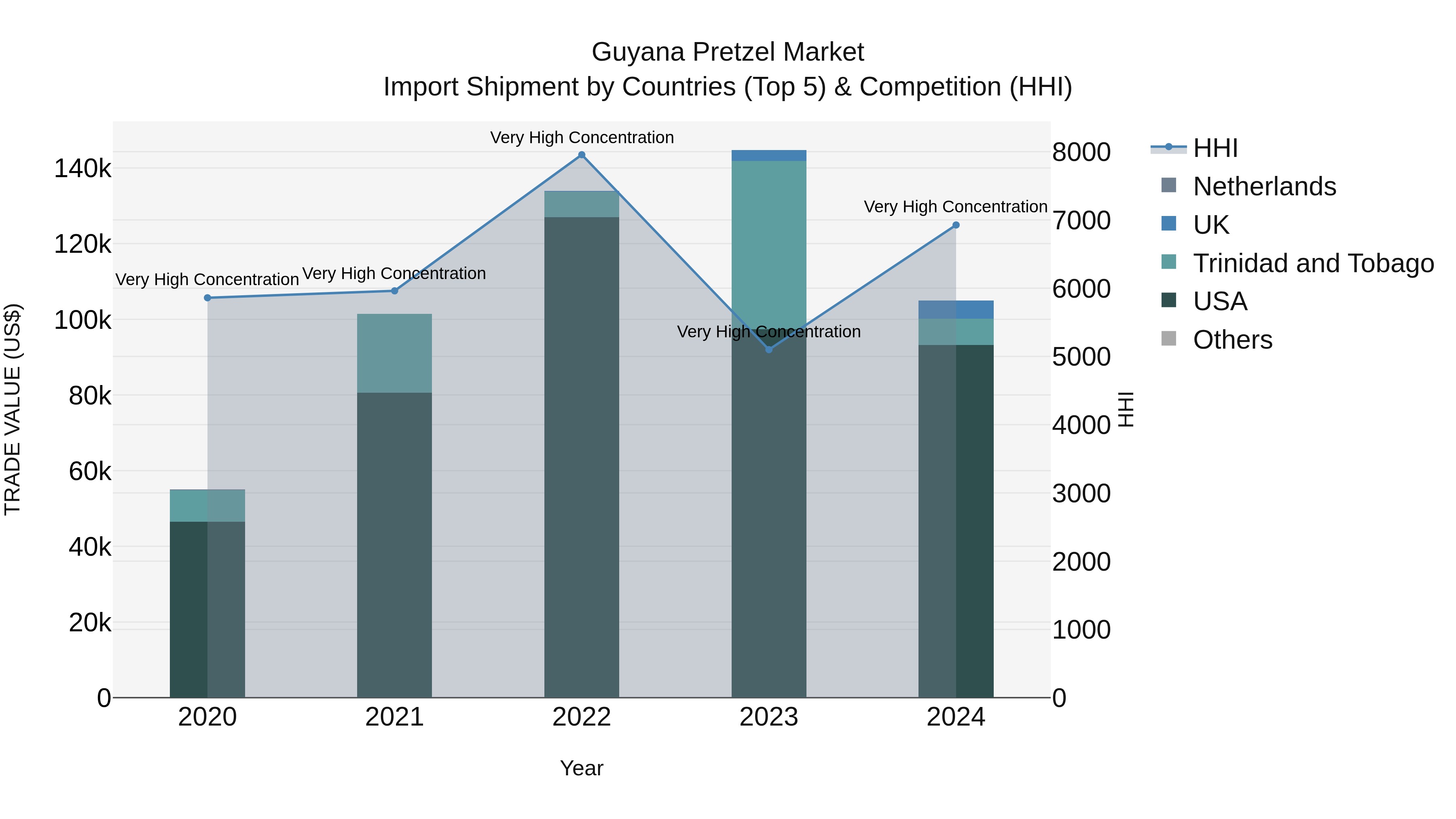 Guyana Pretzel Market Top 5 Importing Countries and Market Competition (HHI) Analysis