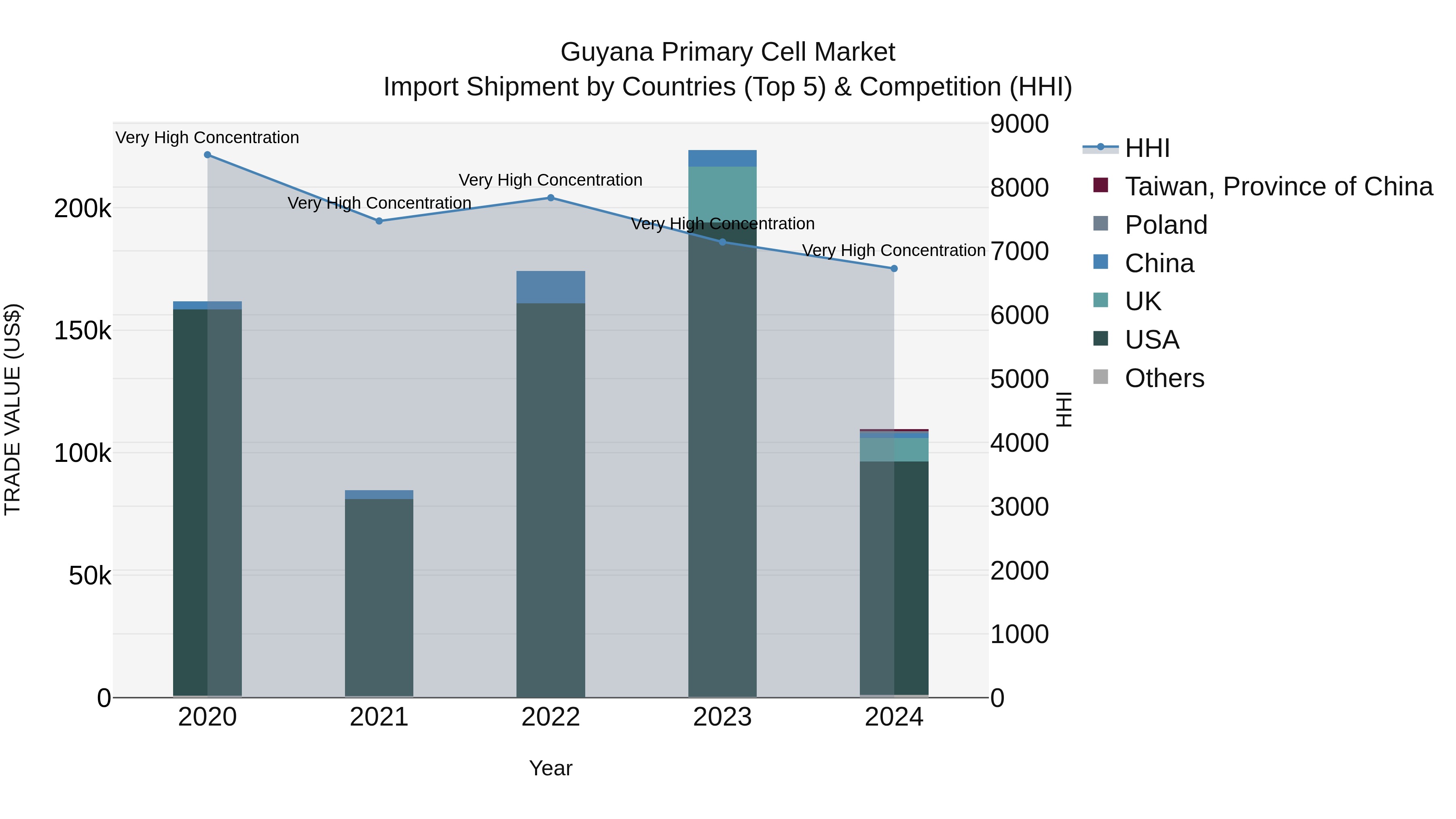 Guyana Primary Cell Market Top 5 Importing Countries and Market Competition (HHI) Analysis