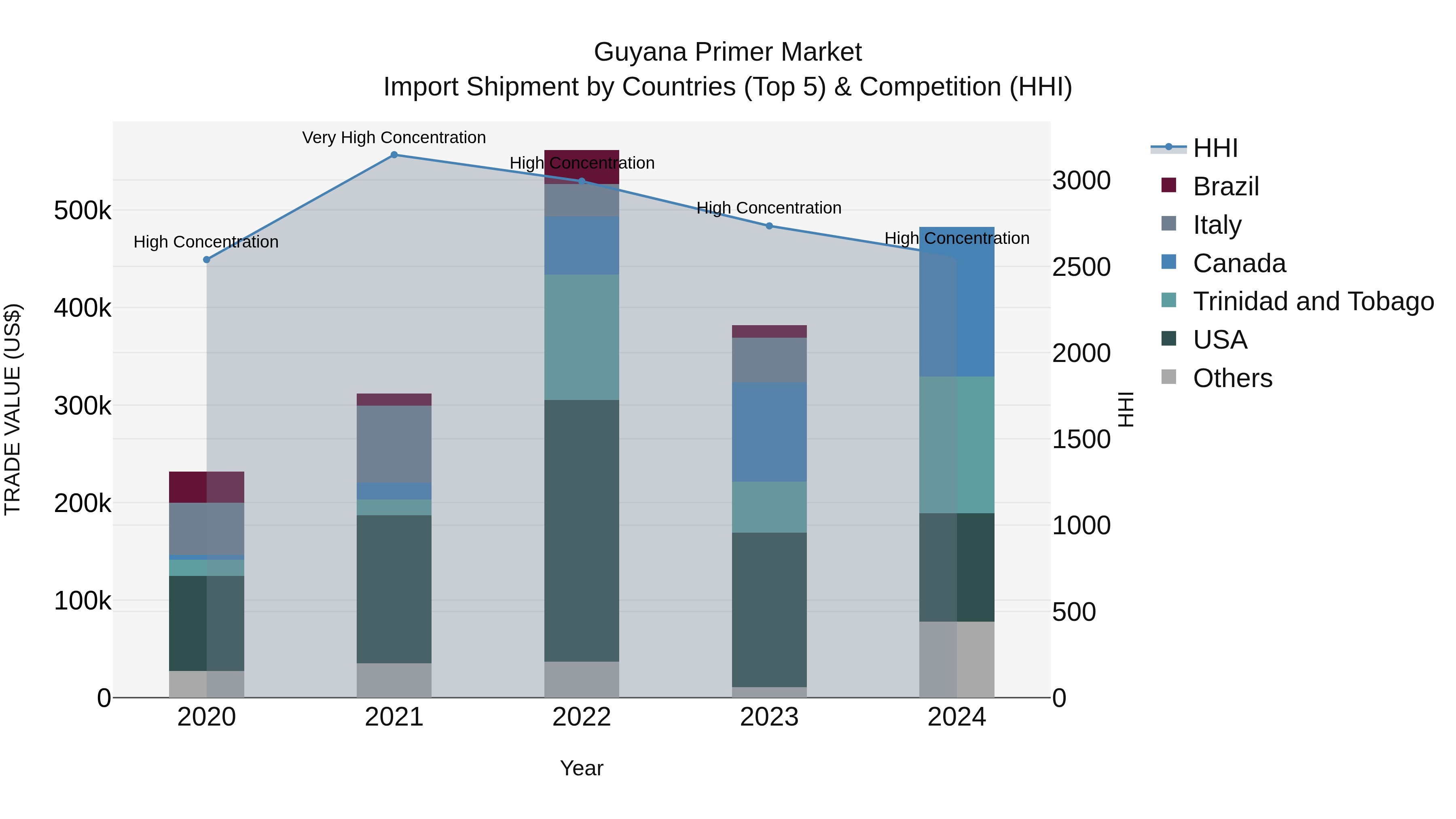Guyana Primer Market Top 5 Importing Countries and Market Competition (HHI) Analysis