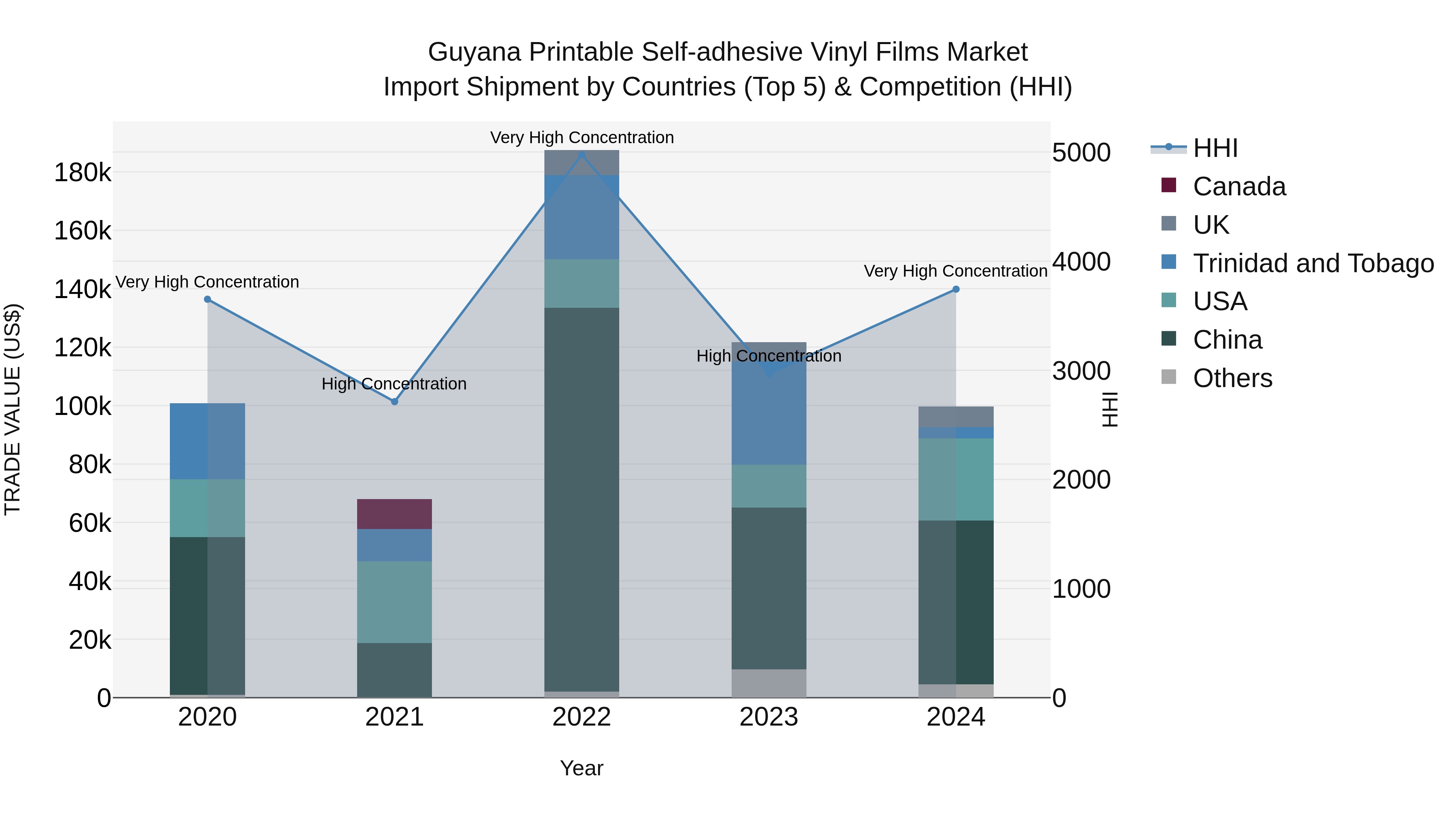 Guyana Printable Self-adhesive Vinyl Films Market Top 5 Importing Countries and Market Competition (HHI) Analysis