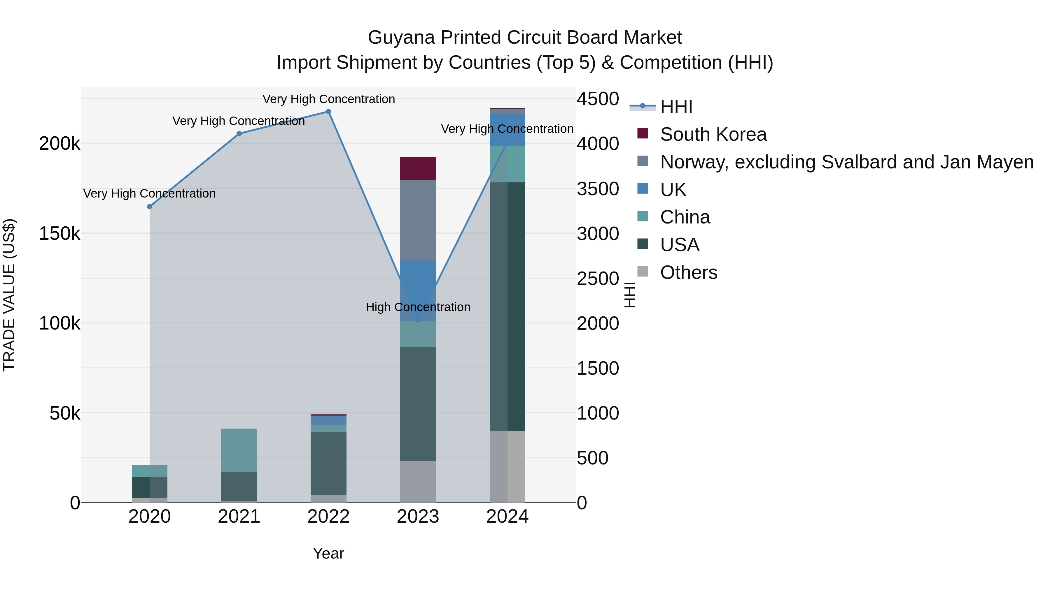 Guyana Printed Circuit Board Market Top 5 Importing Countries and Market Competition (HHI) Analysis