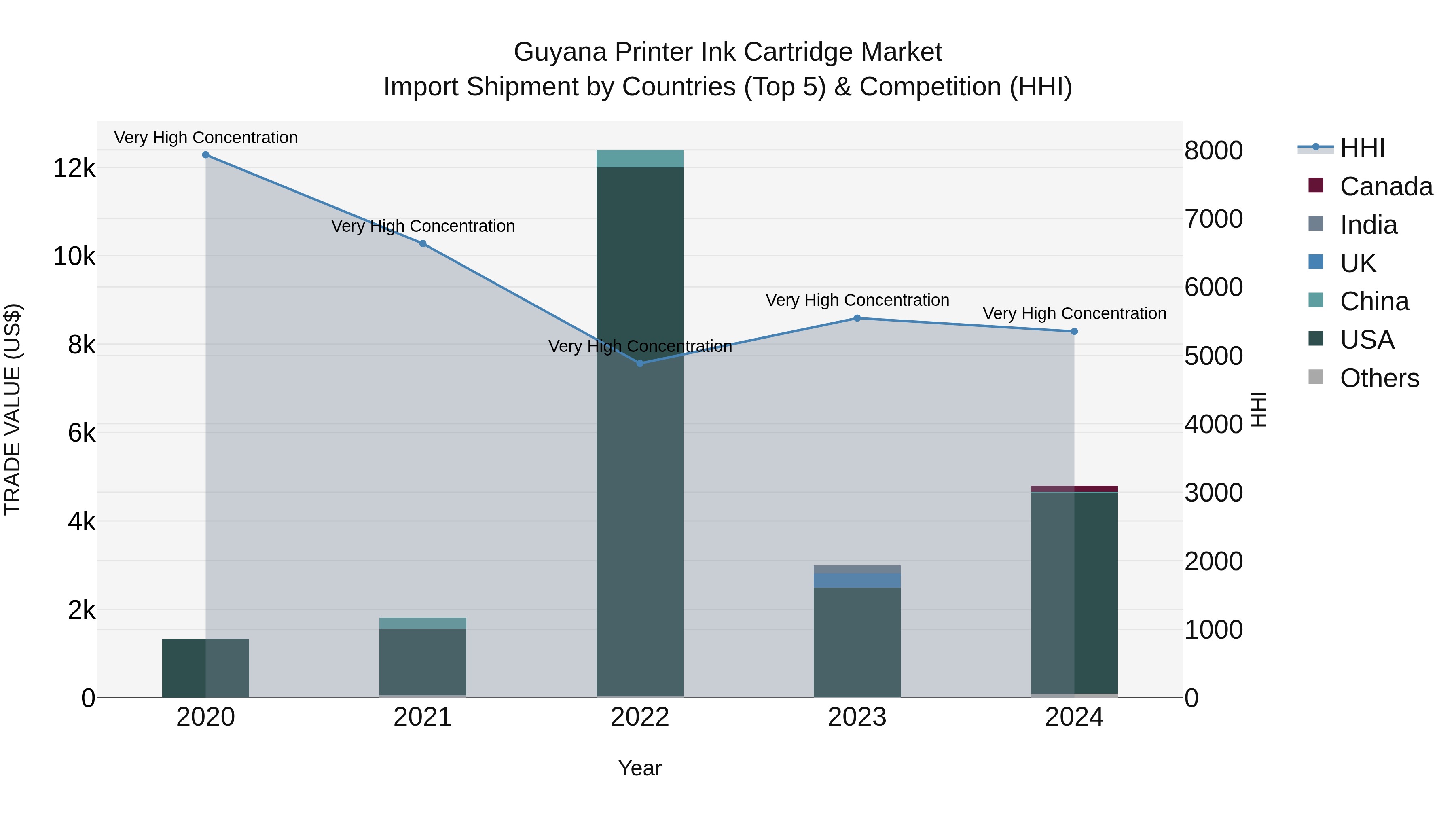 Guyana Printer Ink Cartridge Market Top 5 Importing Countries and Market Competition (HHI) Analysis