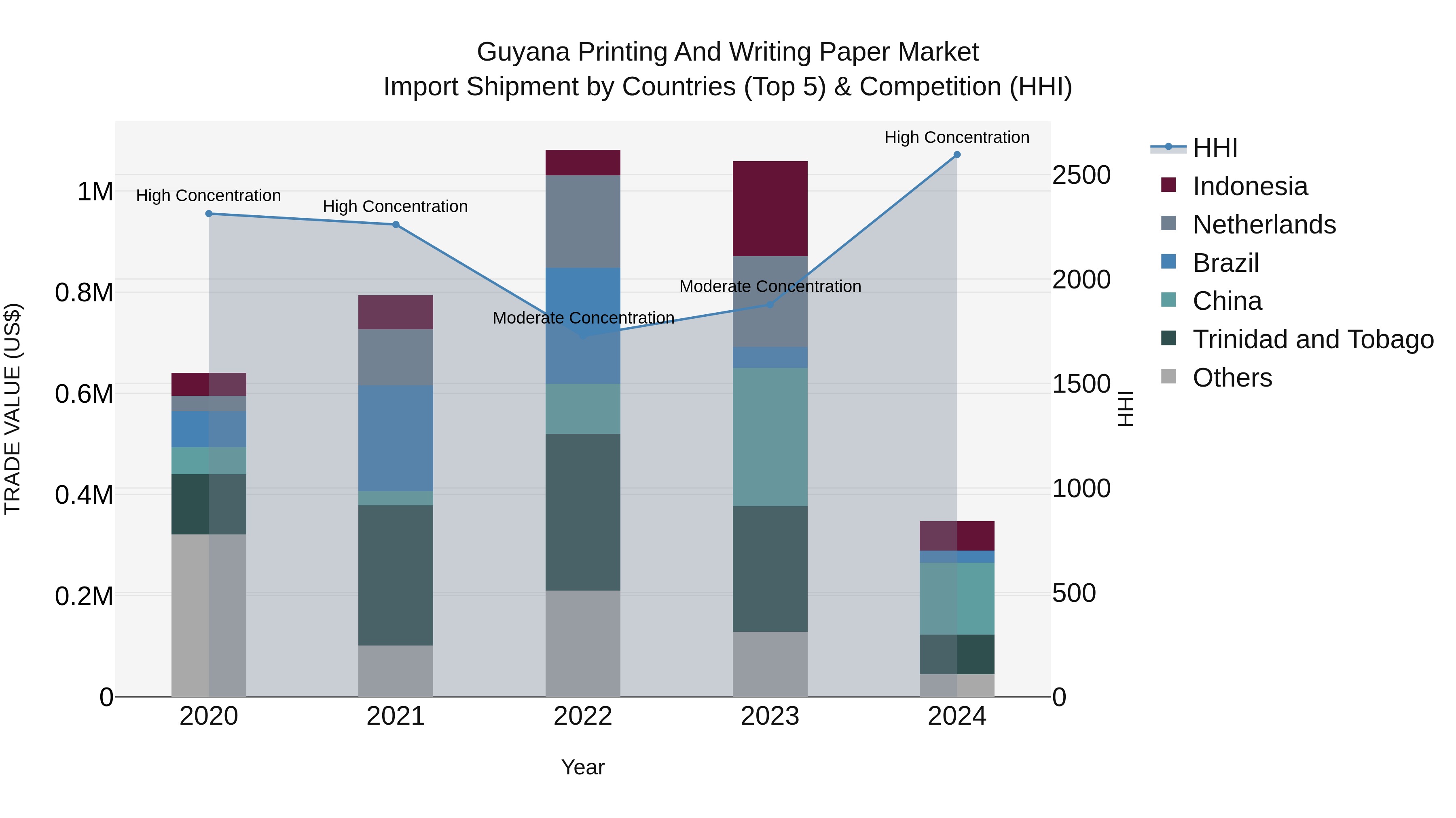 Guyana Printing and Writing Paper Market Top 5 Importing Countries and Market Competition (HHI) Analysis