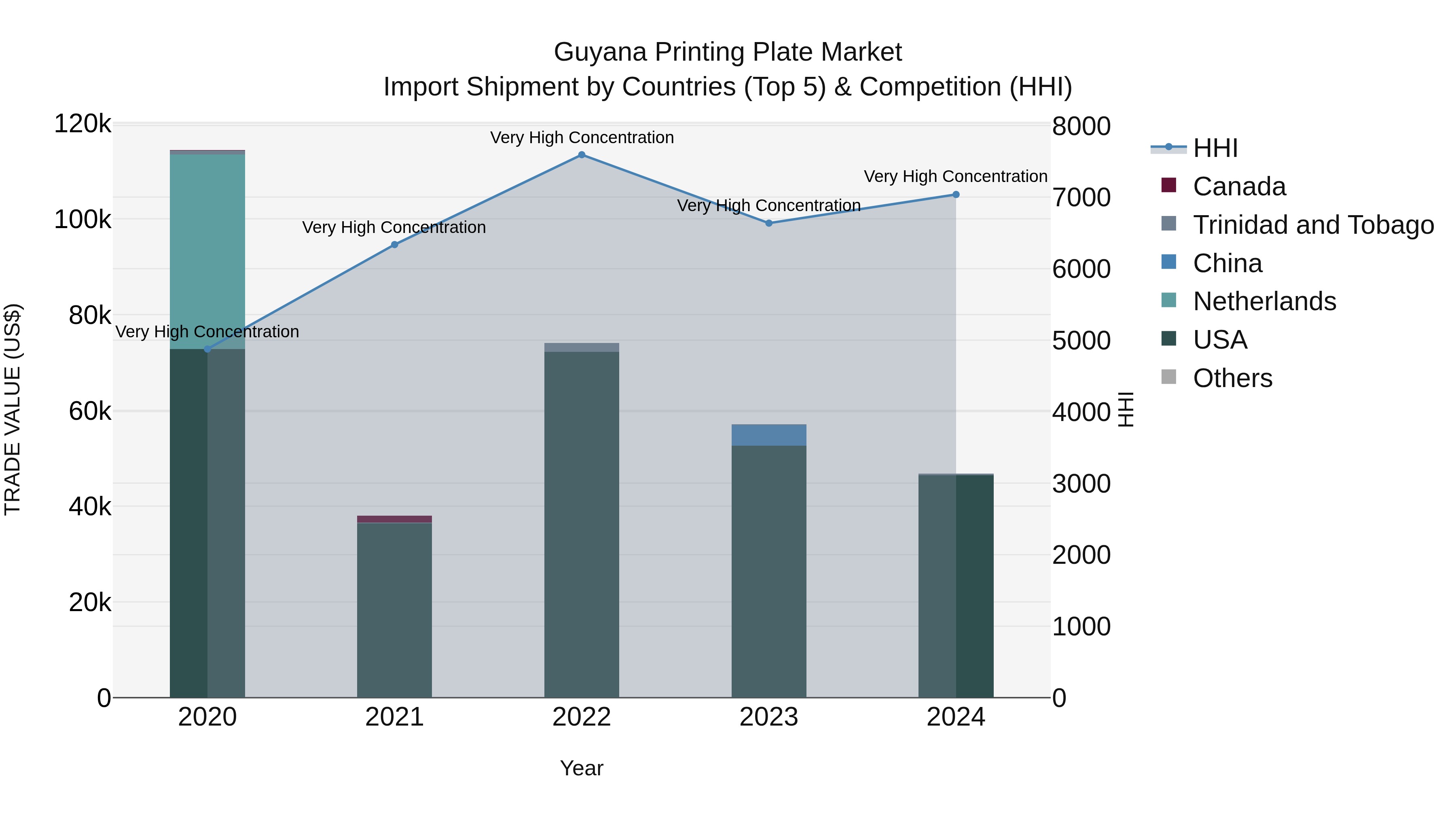Guyana Printing Plate Market Top 5 Importing Countries and Market Competition (HHI) Analysis