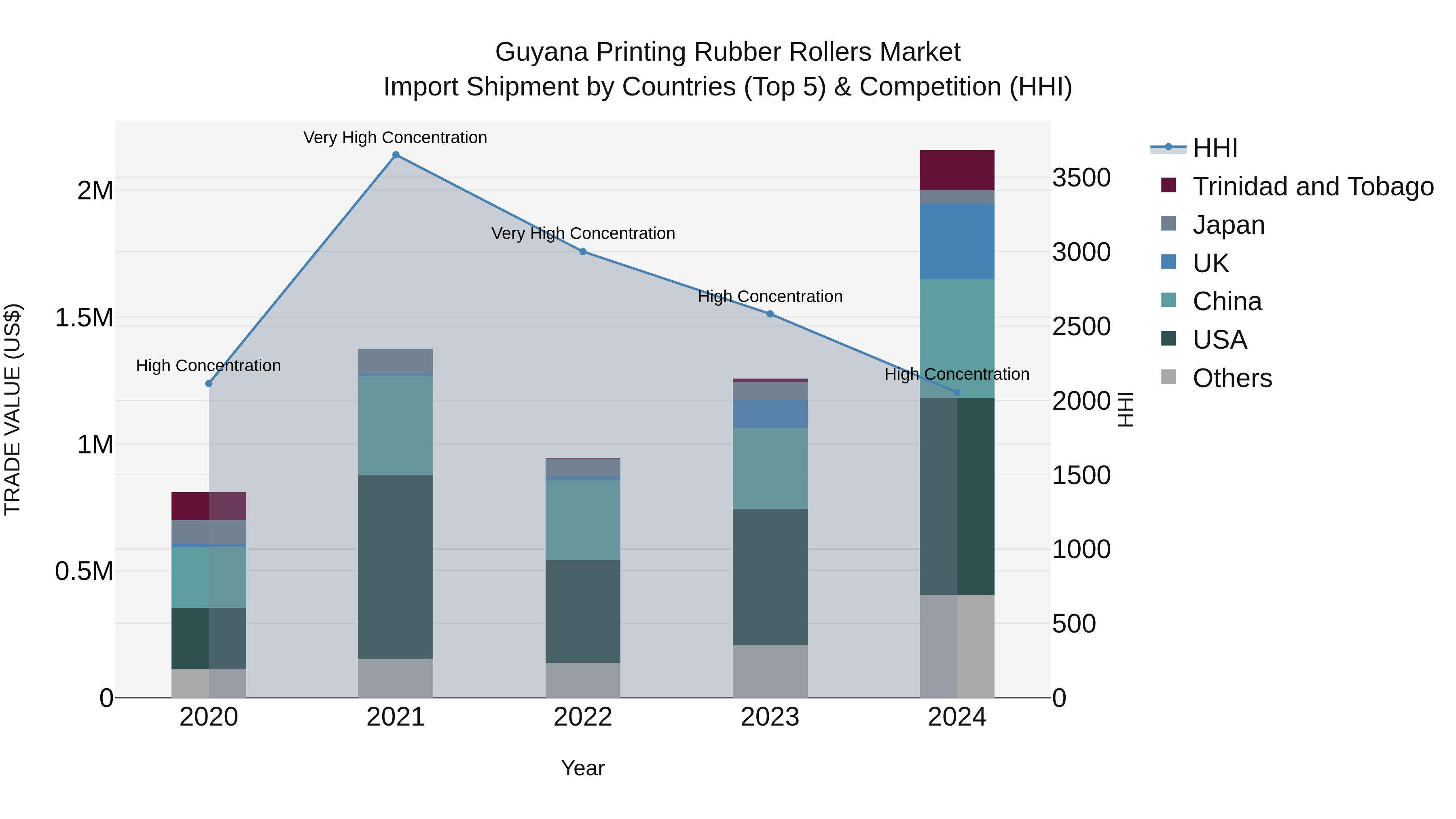 Guyana Printing Rubber Rollers Market Top 5 Importing Countries and Market Competition (HHI) Analysis