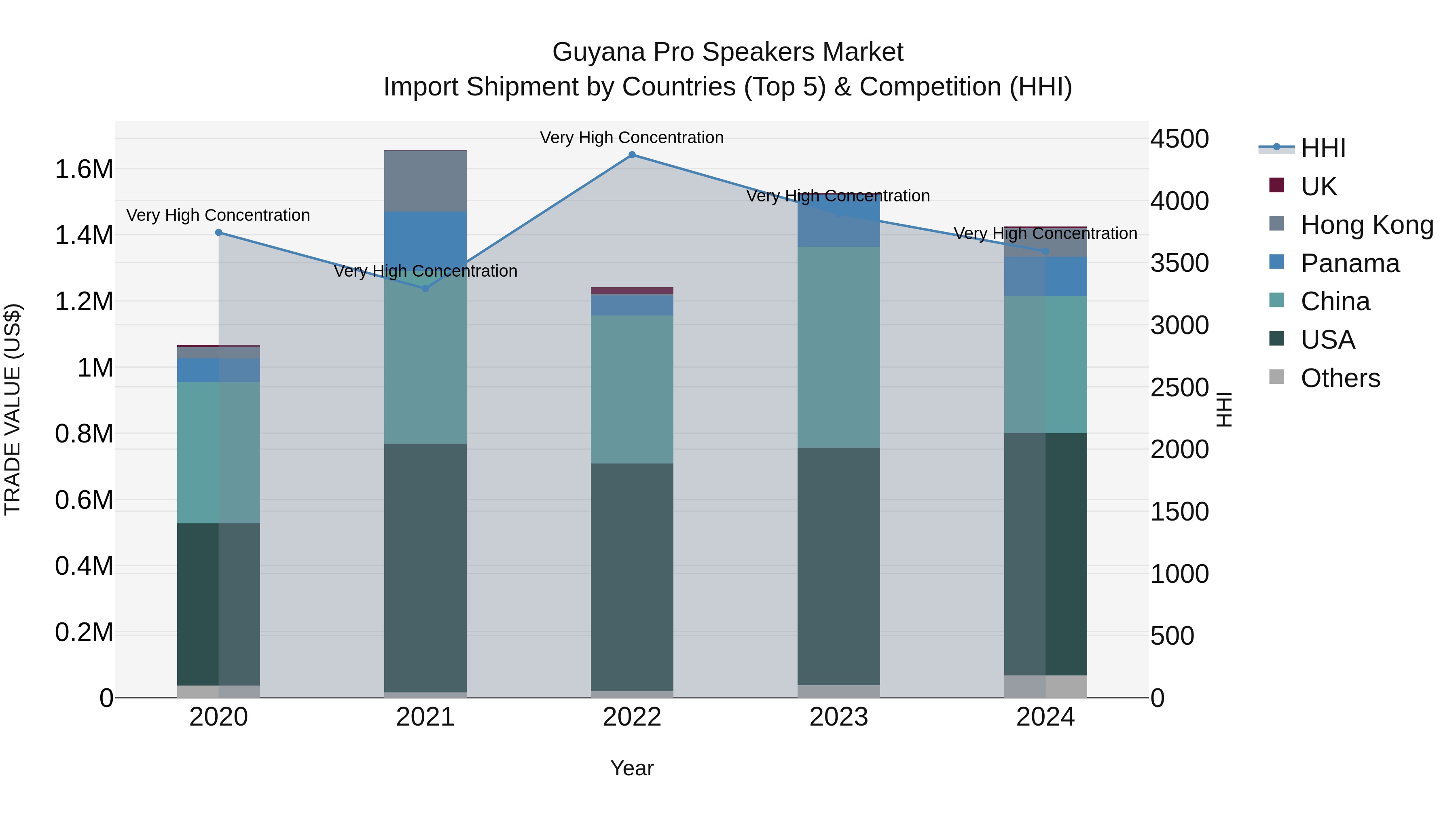 Guyana Pro Speakers Market Top 5 Importing Countries and Market Competition (HHI) Analysis