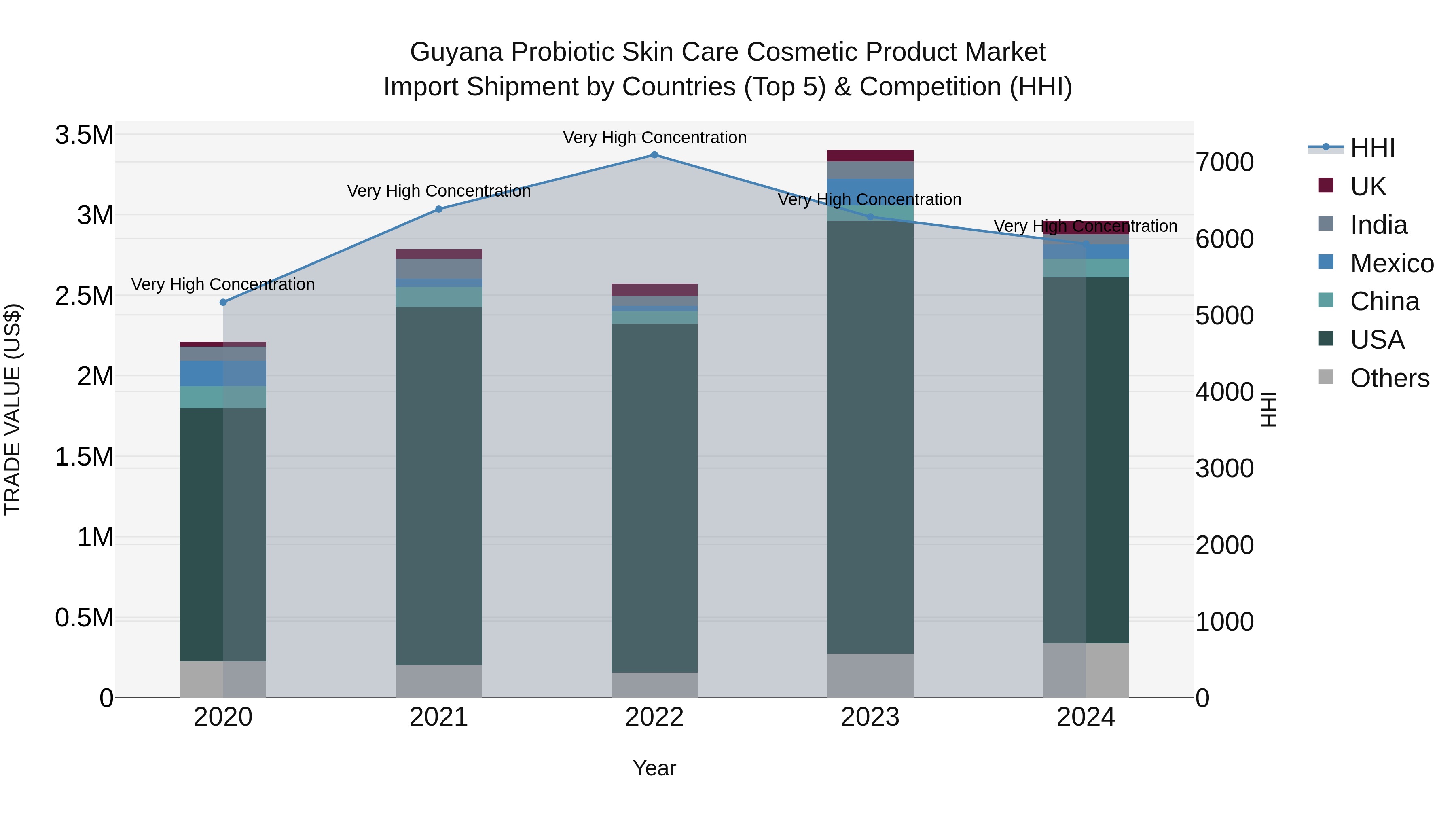 Guyana Probiotic Skin Care Cosmetic Product Market Top 5 Importing Countries and Market Competition (HHI) Analysis