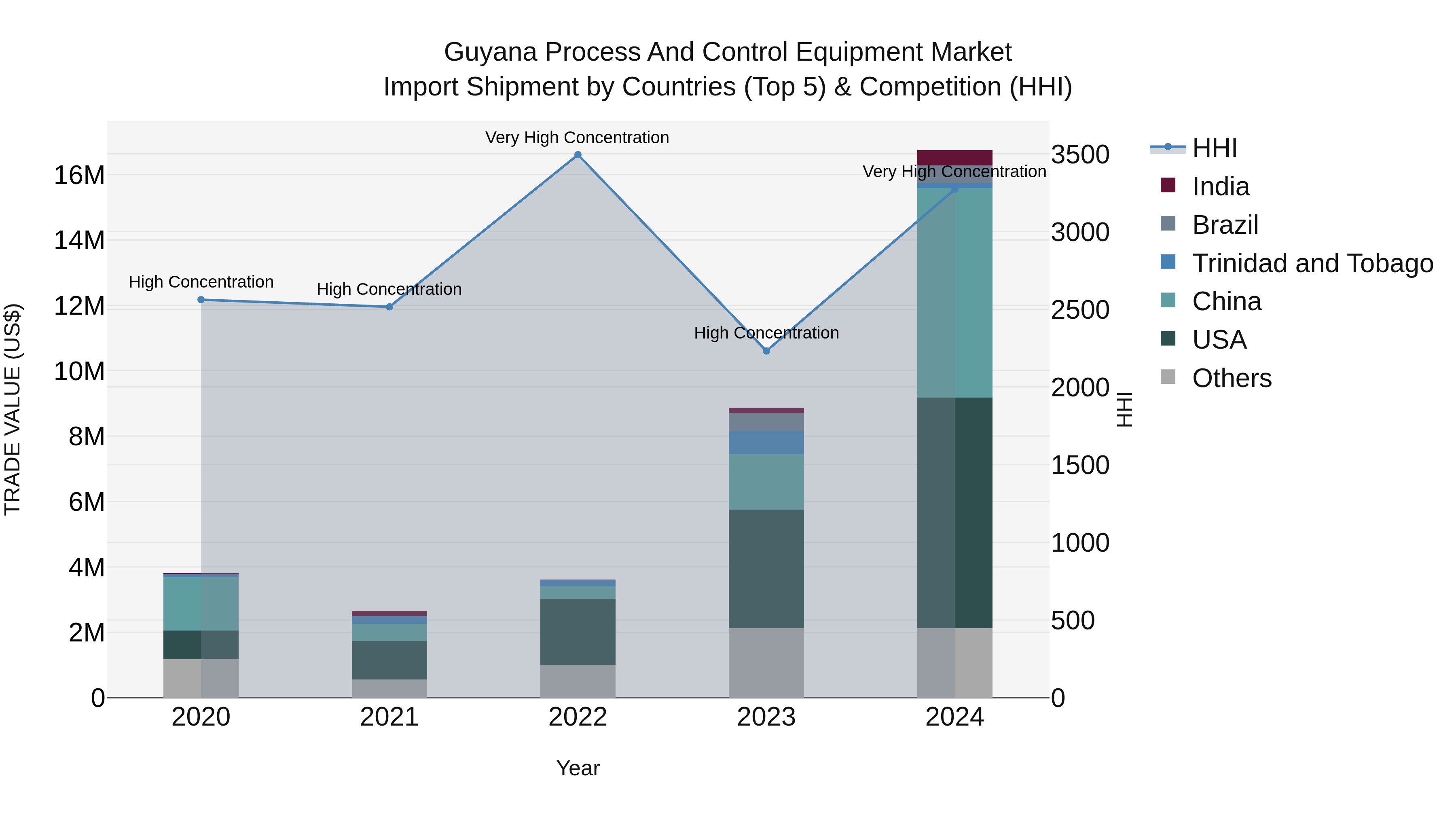Guyana Process and Control Equipment Market Top 5 Importing Countries and Market Competition (HHI) Analysis