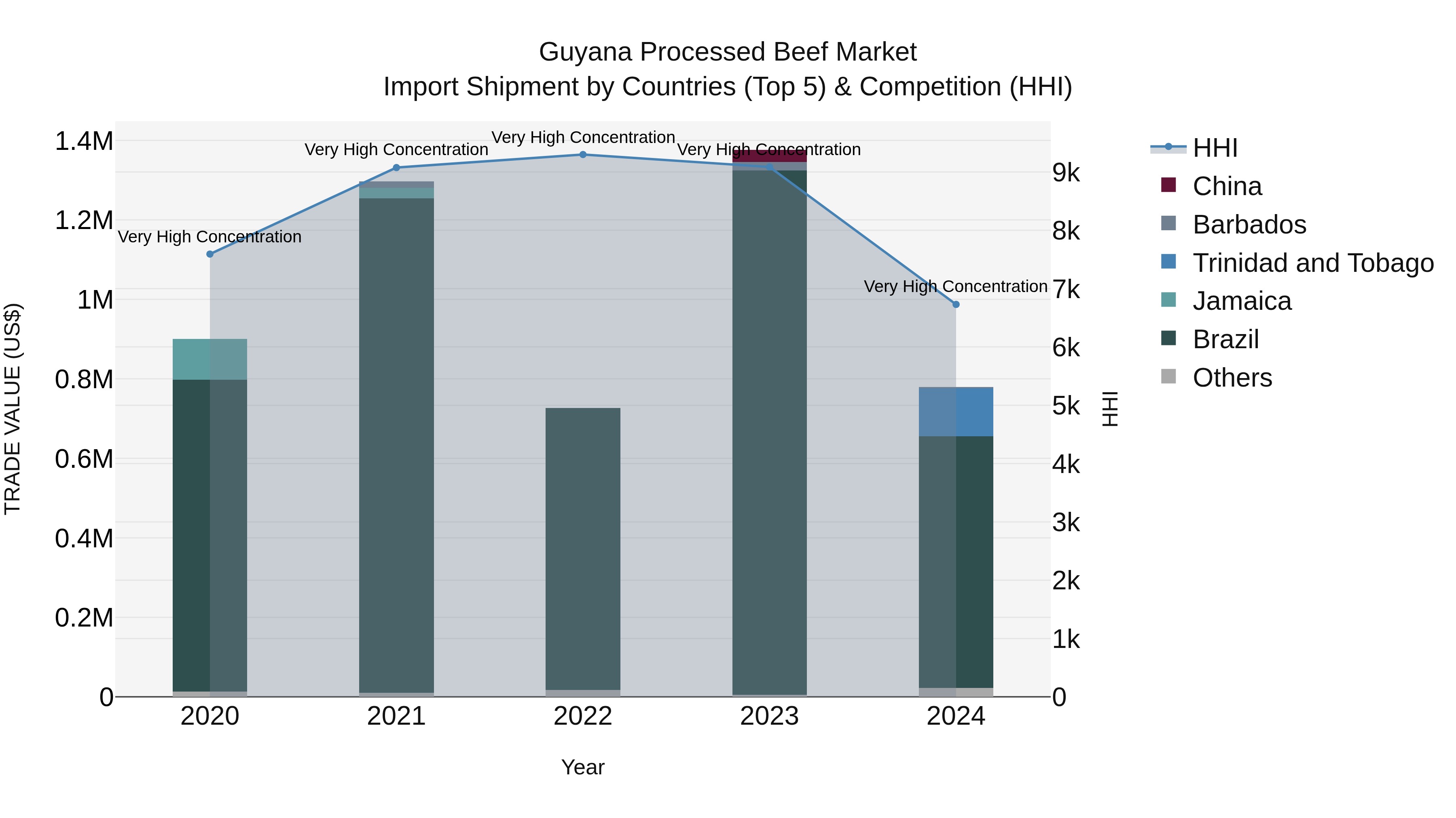 Guyana Processed Beef Market Top 5 Importing Countries and Market Competition (HHI) Analysis