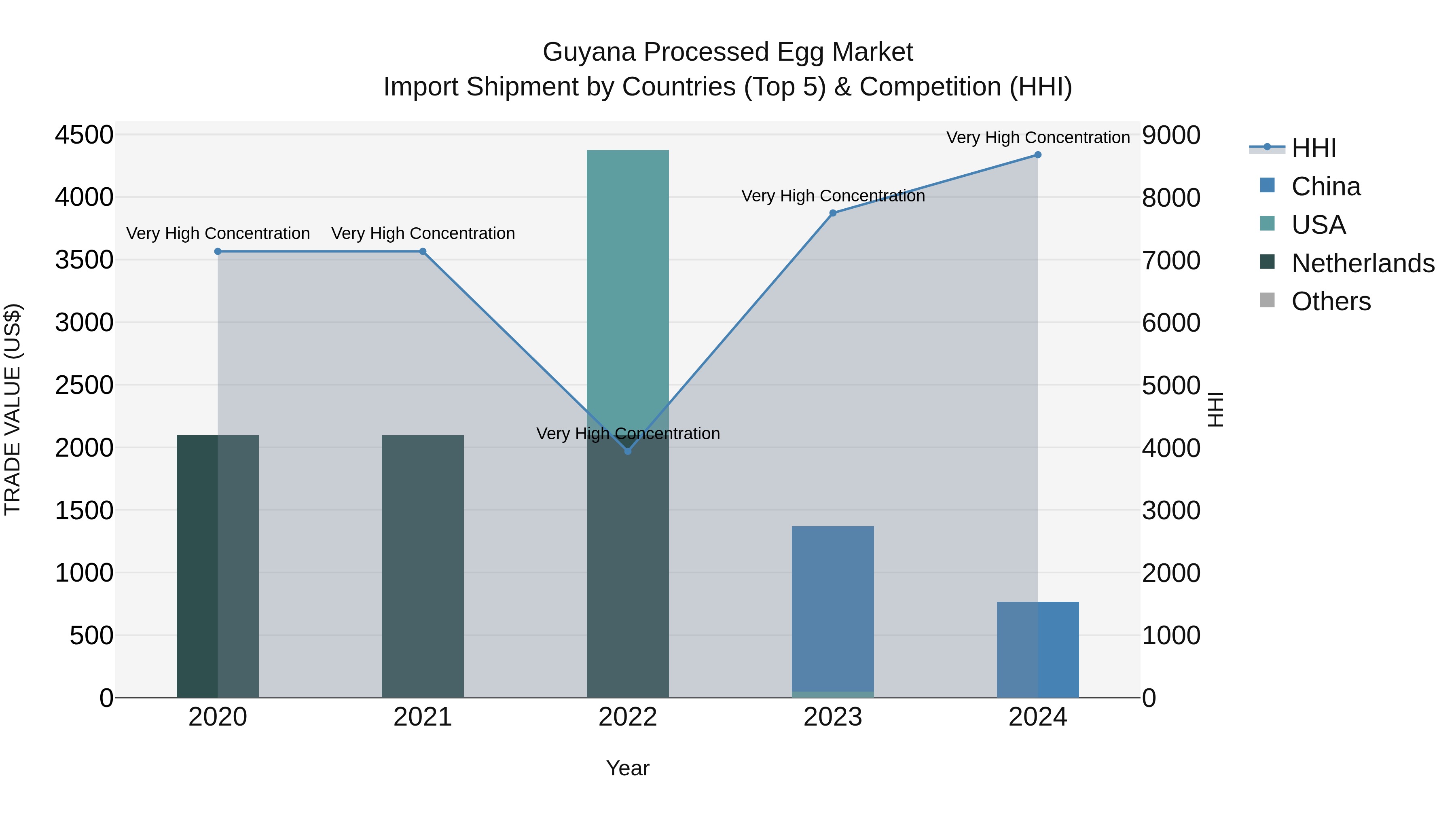 Guyana Processed Egg Market Top 5 Importing Countries and Market Competition (HHI) Analysis