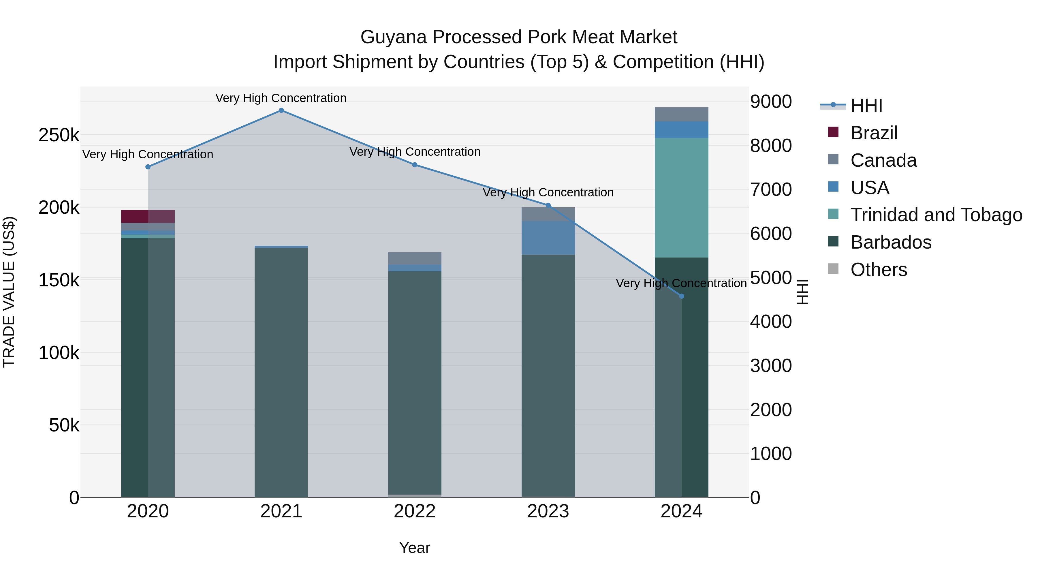 Guyana Processed Pork Meat Market Top 5 Importing Countries and Market Competition (HHI) Analysis