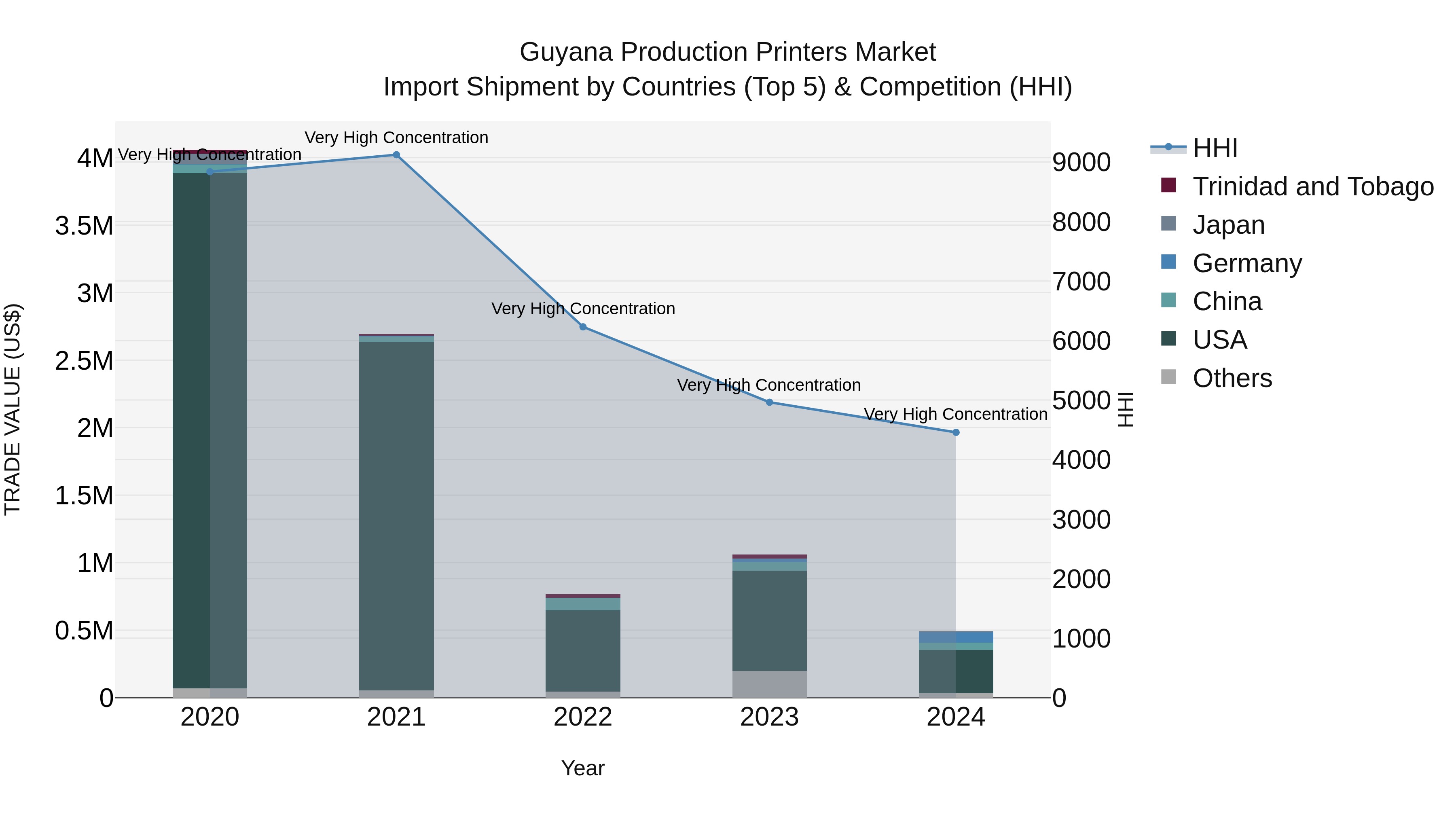 Guyana Production Printers Market Top 5 Importing Countries and Market Competition (HHI) Analysis