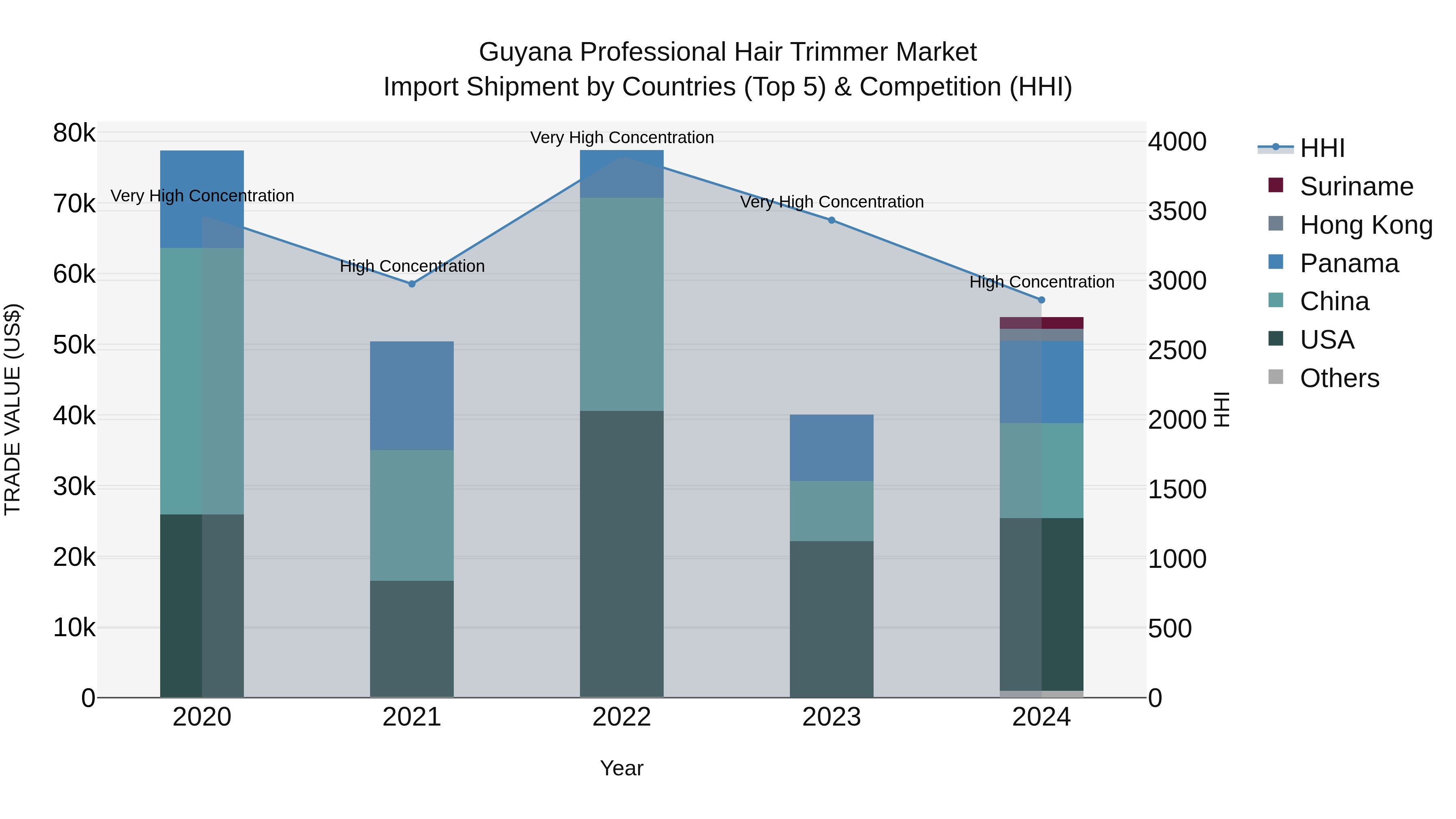 Guyana Professional Hair Trimmer Market Top 5 Importing Countries and Market Competition (HHI) Analysis