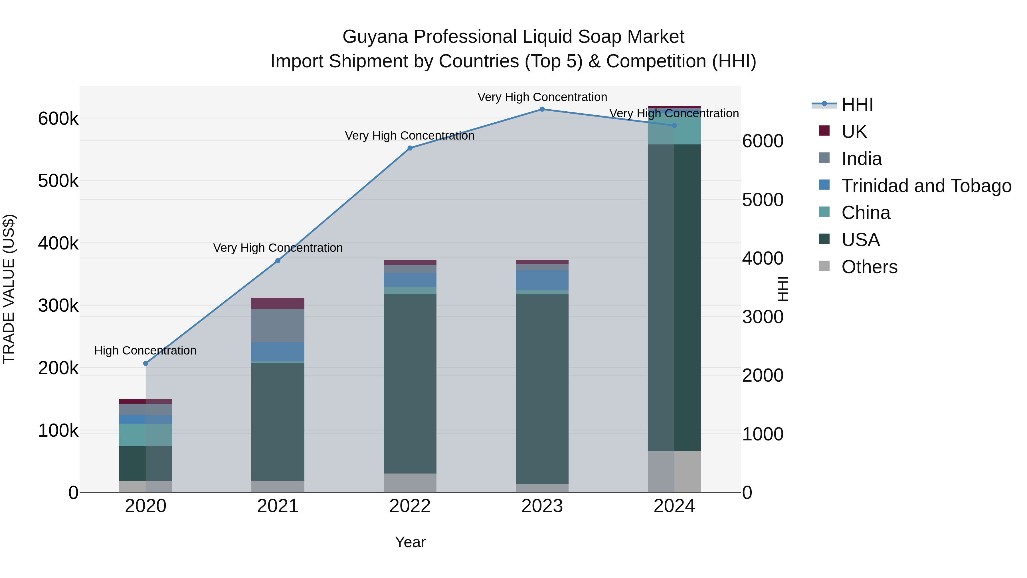 Guyana Professional Liquid Soap Market Top 5 Importing Countries and Market Competition (HHI) Analysis