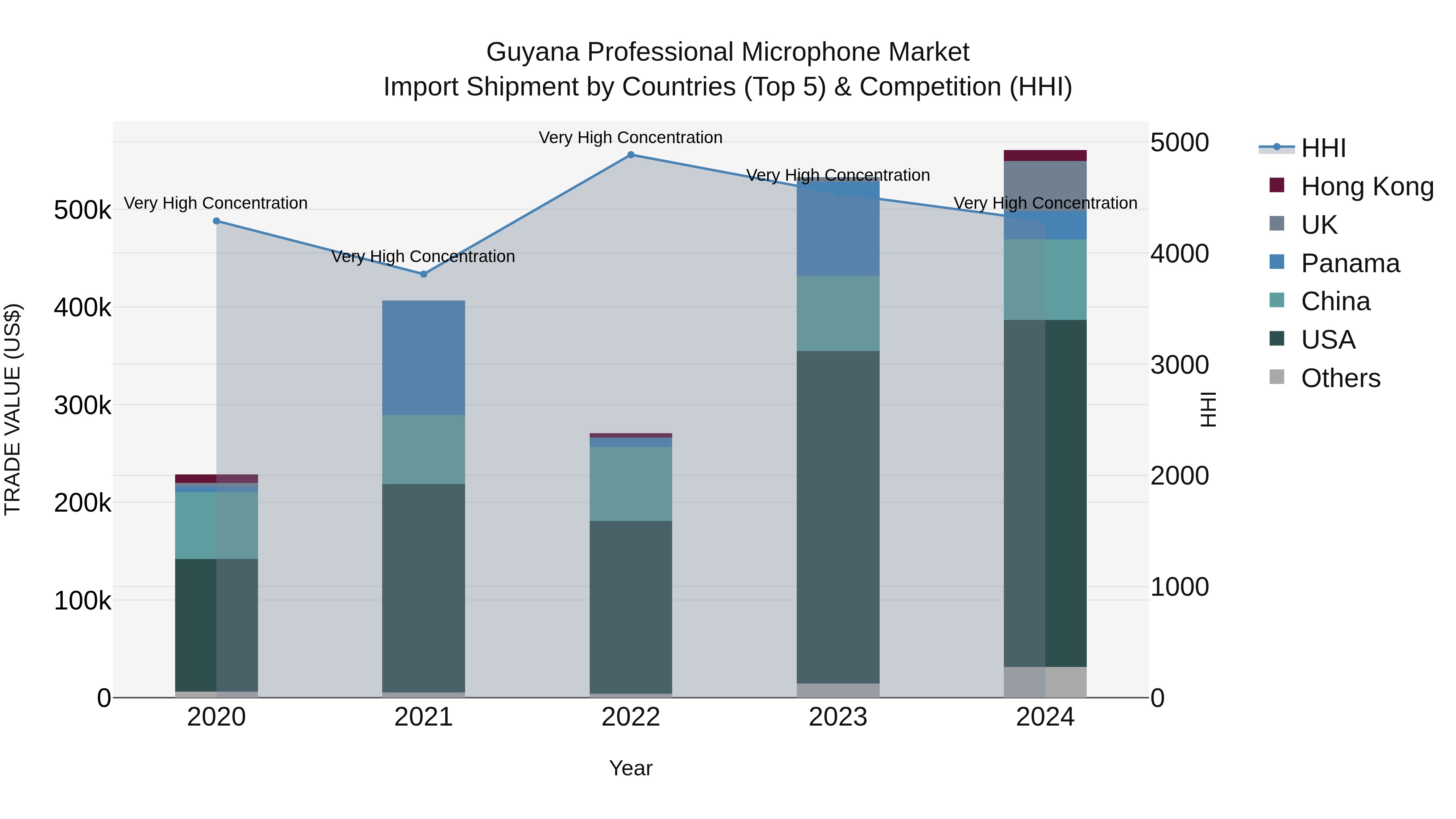 Guyana Professional Microphone Market Top 5 Importing Countries and Market Competition (HHI) Analysis