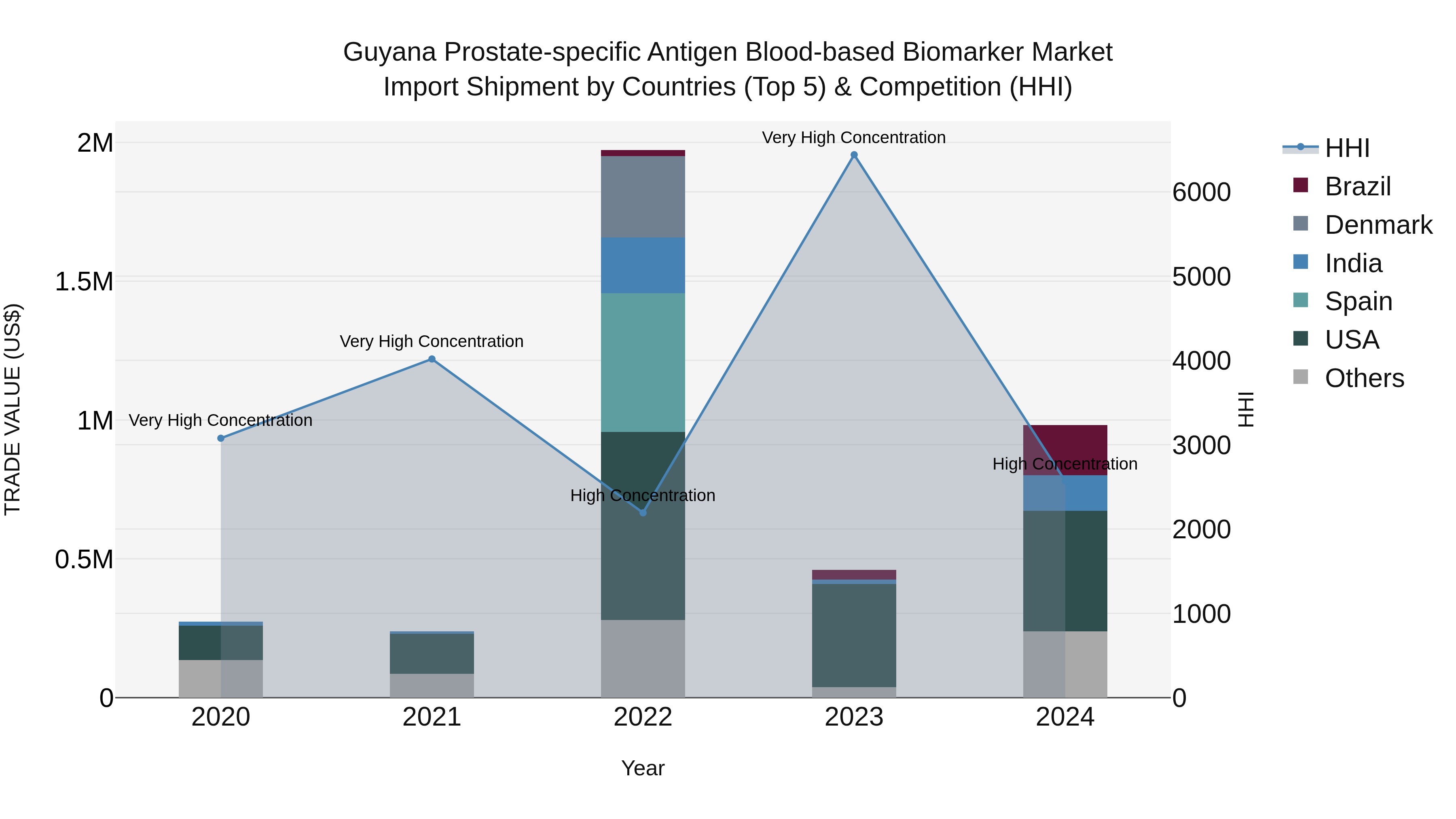 Guyana Prostate-specific Antigen Blood-based Biomarker Market Top 5 Importing Countries and Market Competition (HHI) Analysis