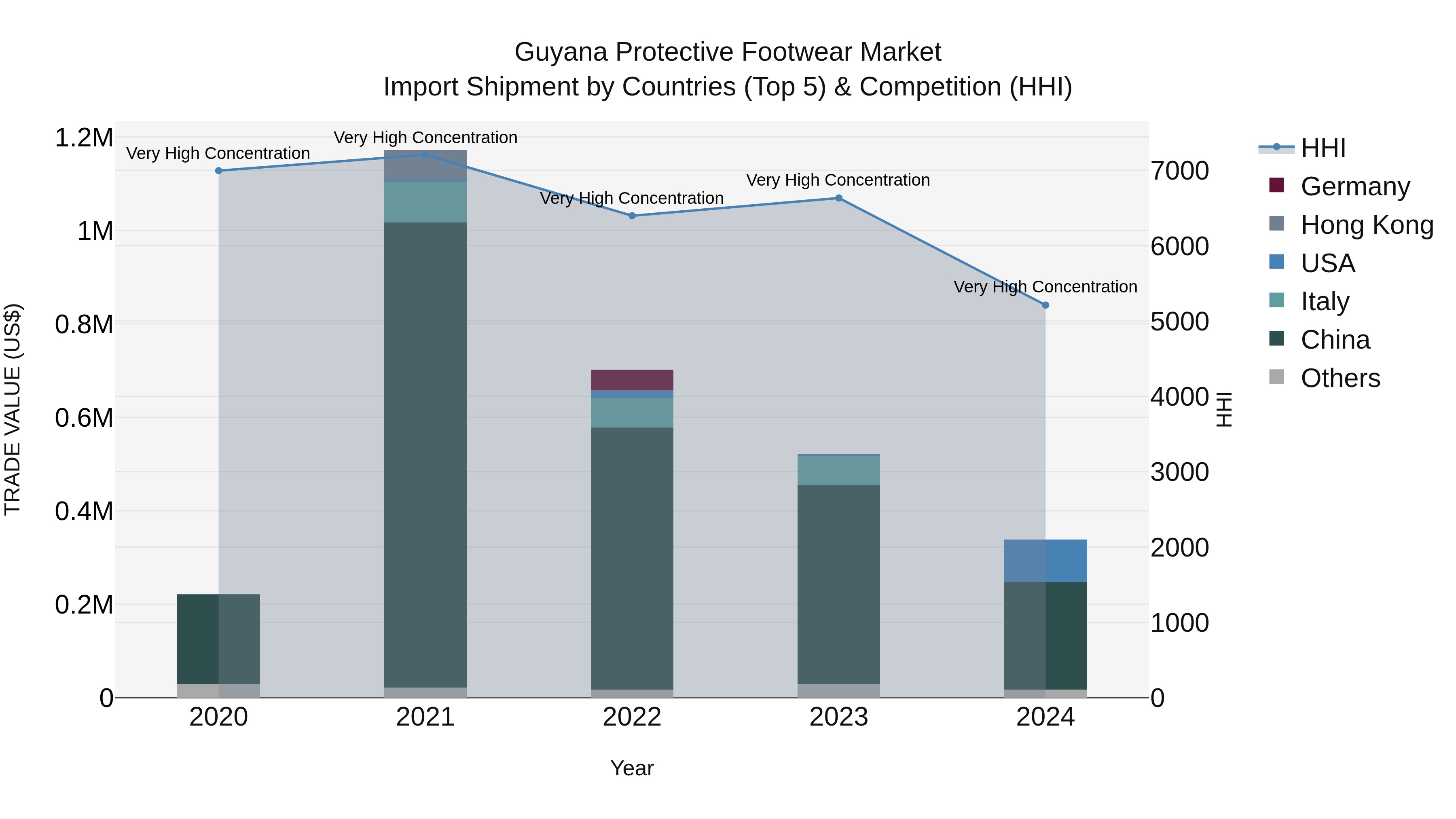 Guyana Protective Footwear Market Top 5 Importing Countries and Market Competition (HHI) Analysis