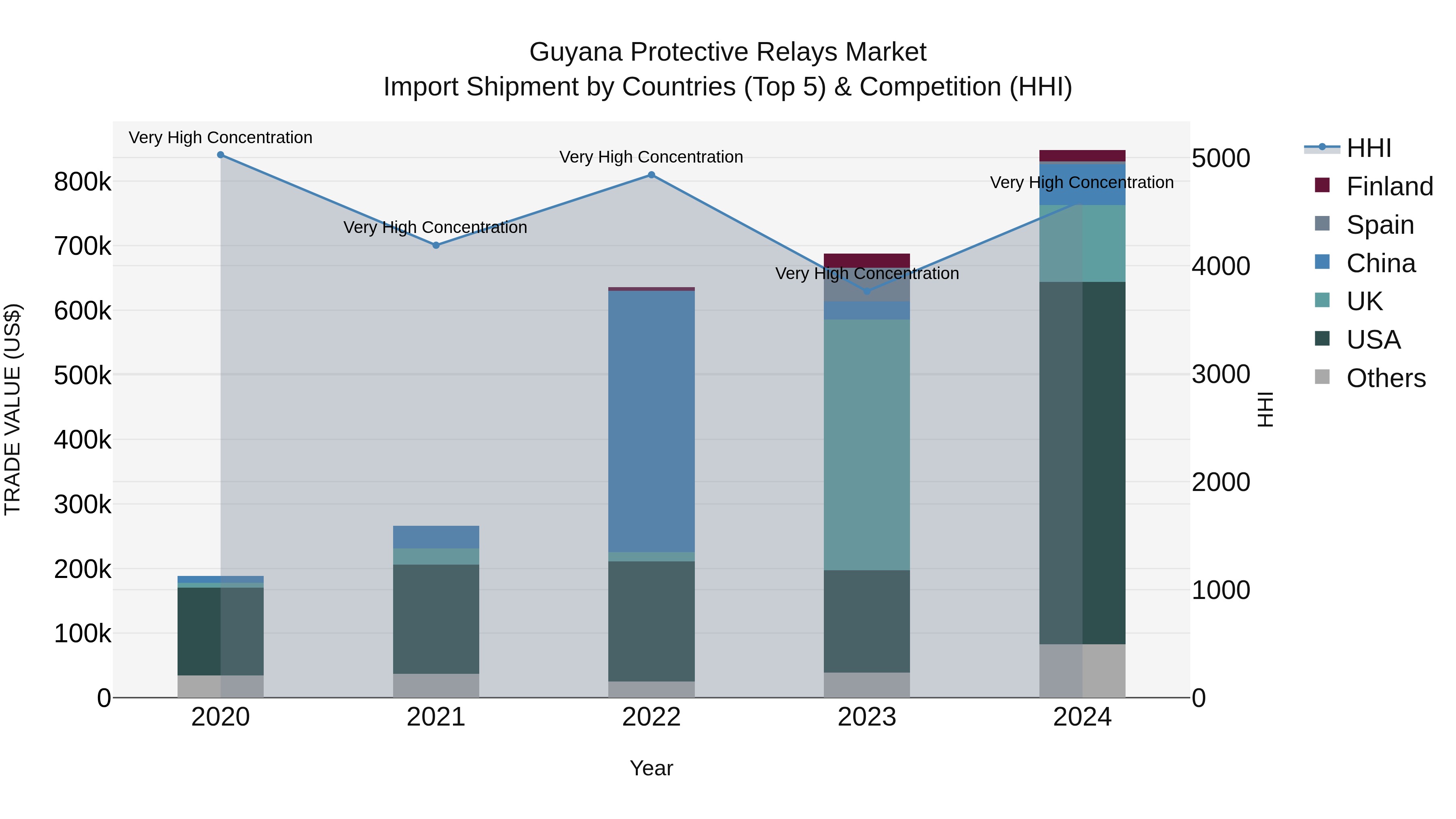 Guyana Protective Relays Market Top 5 Importing Countries and Market Competition (HHI) Analysis