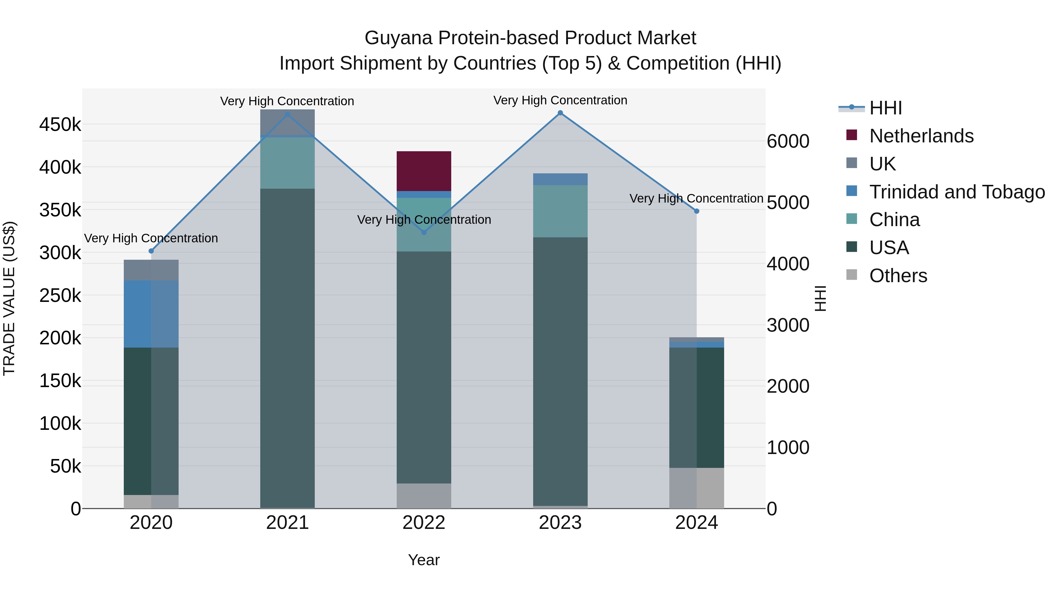 Guyana Protein-based Product Market Top 5 Importing Countries and Market Competition (HHI) Analysis