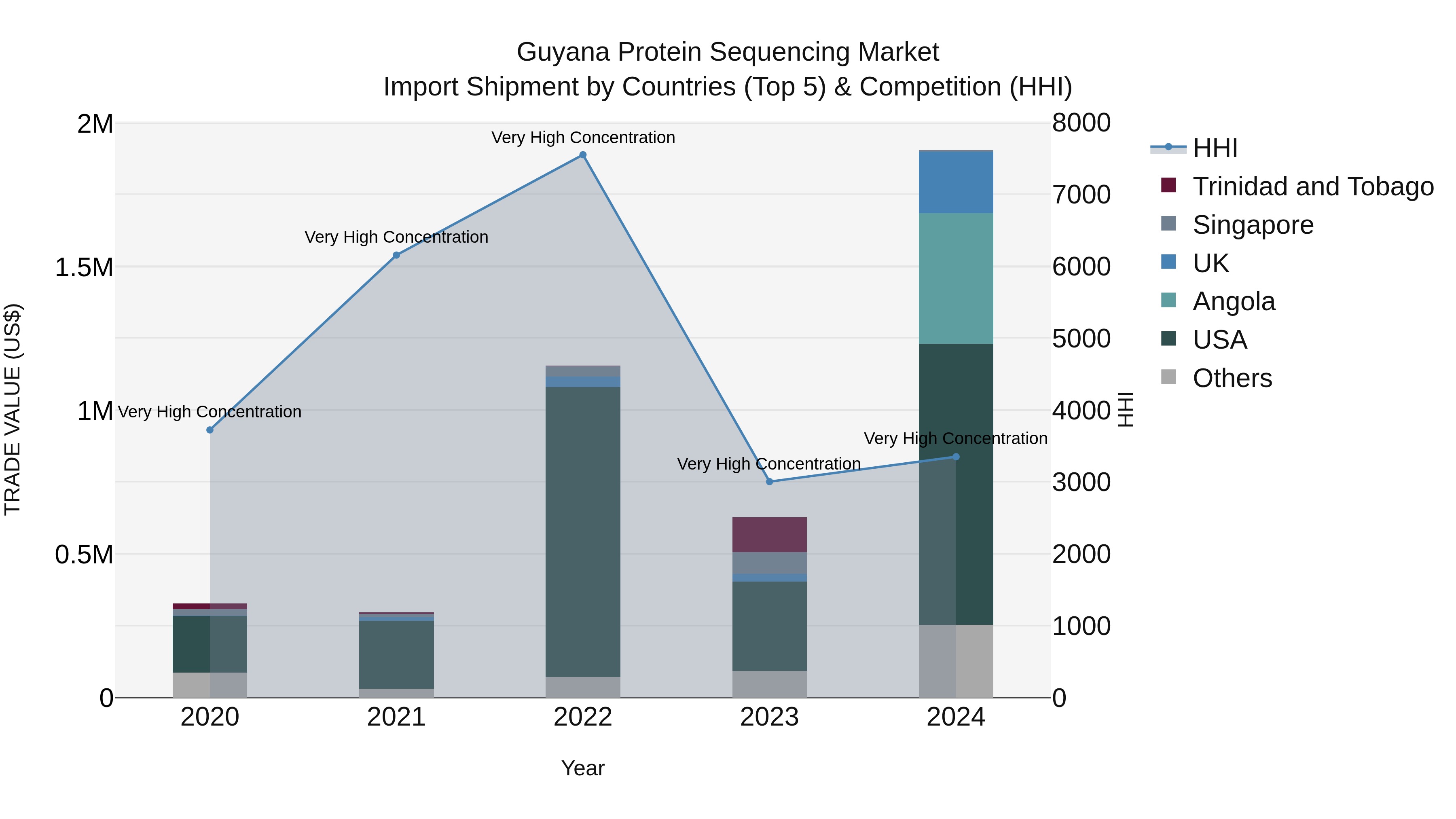 Guyana Protein Sequencing Market Top 5 Importing Countries and Market Competition (HHI) Analysis