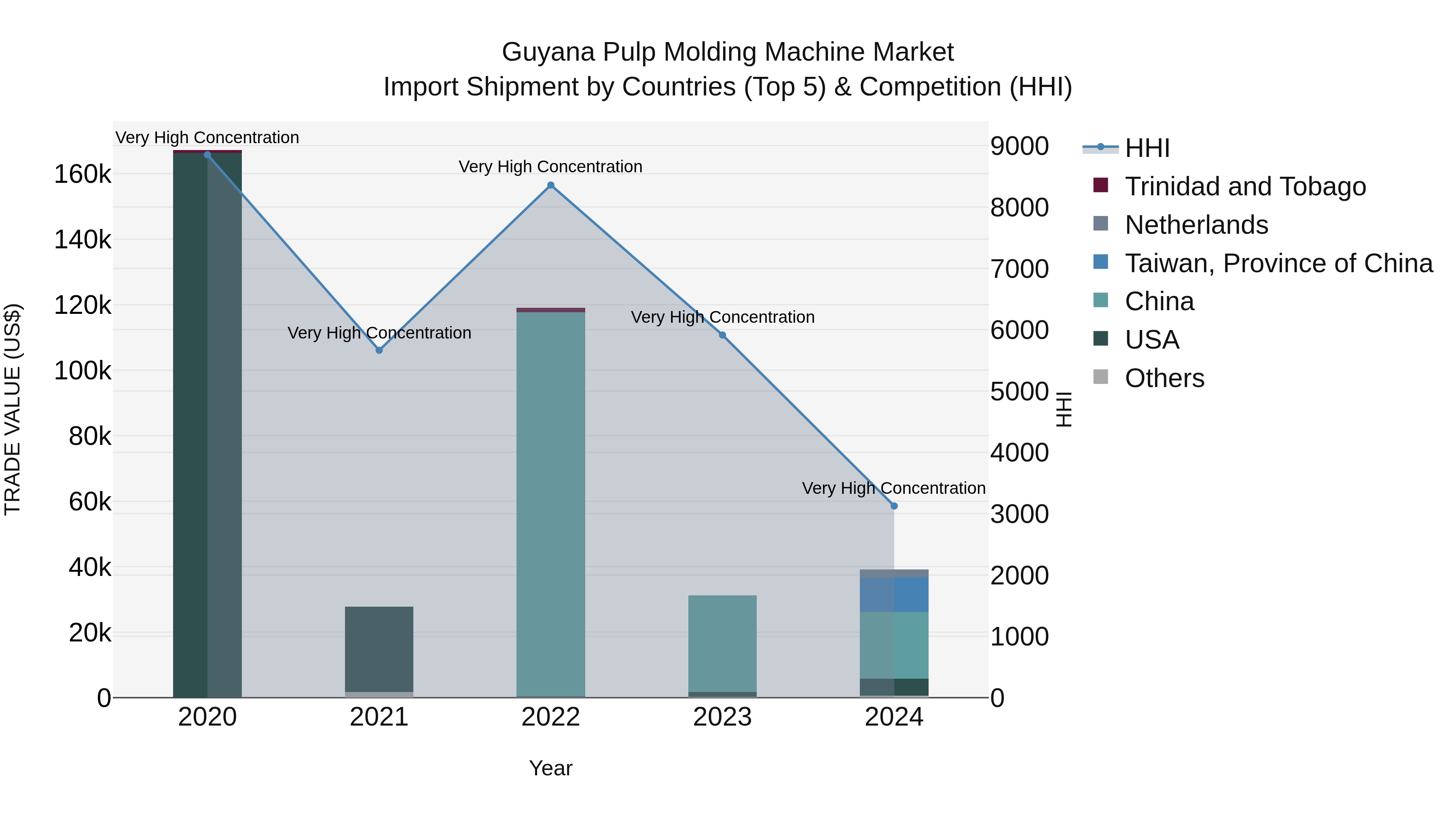 Guyana Pulp Molding Machine Market Top 5 Importing Countries and Market Competition (HHI) Analysis