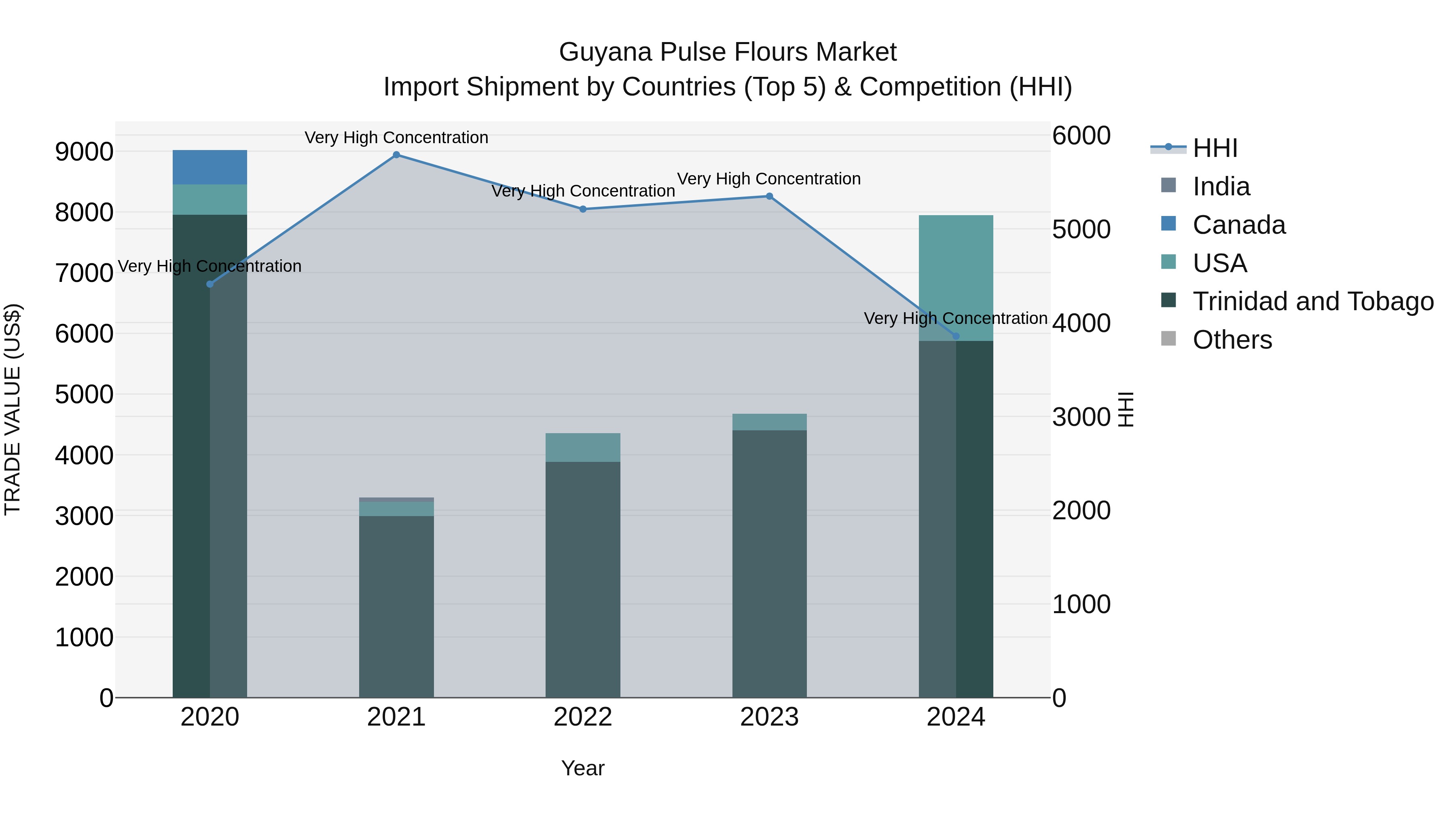 Guyana Pulse Flours Market Top 5 Importing Countries and Market Competition (HHI) Analysis