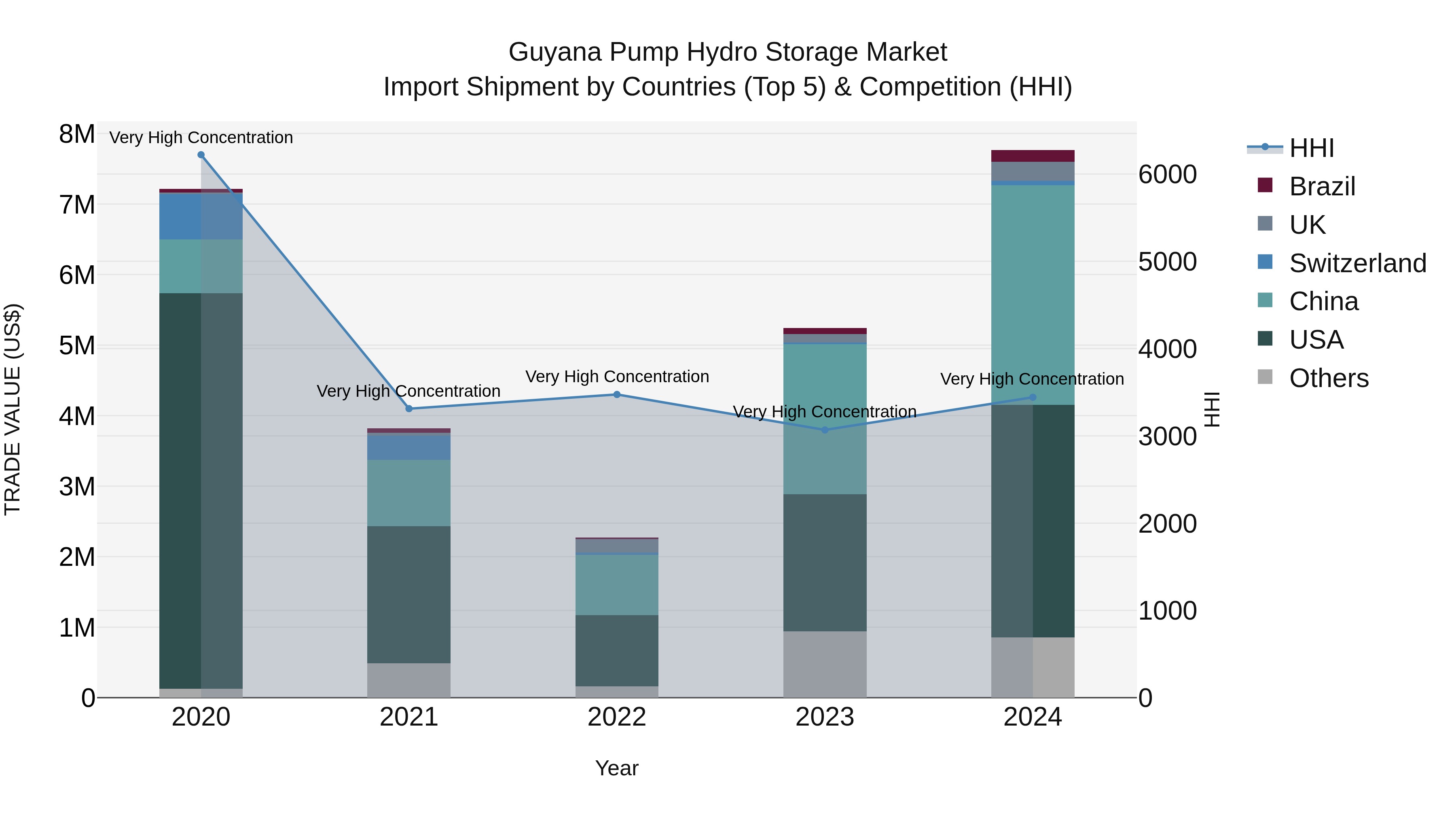 Guyana Pump Hydro Storage Market Top 5 Importing Countries and Market Competition (HHI) Analysis