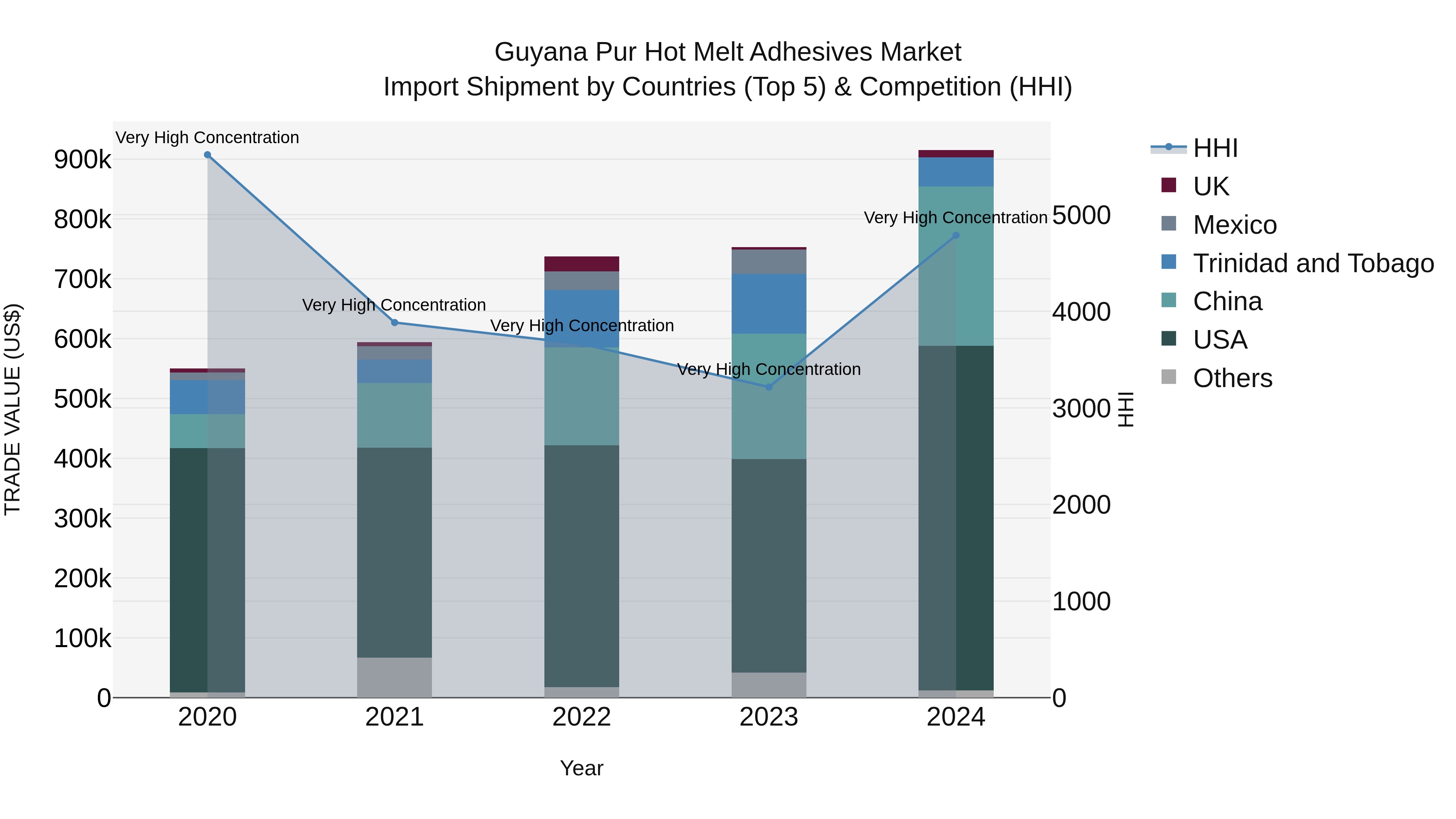 Guyana Pur Hot Melt Adhesives Market Top 5 Importing Countries and Market Competition (HHI) Analysis