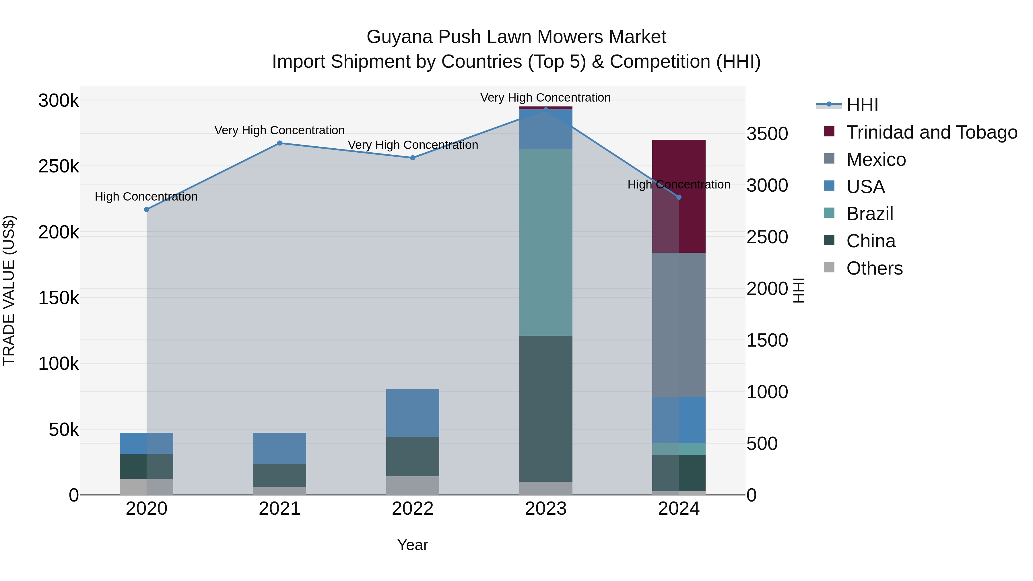 Guyana Push Lawn Mowers Market Top 5 Importing Countries and Market Competition (HHI) Analysis
