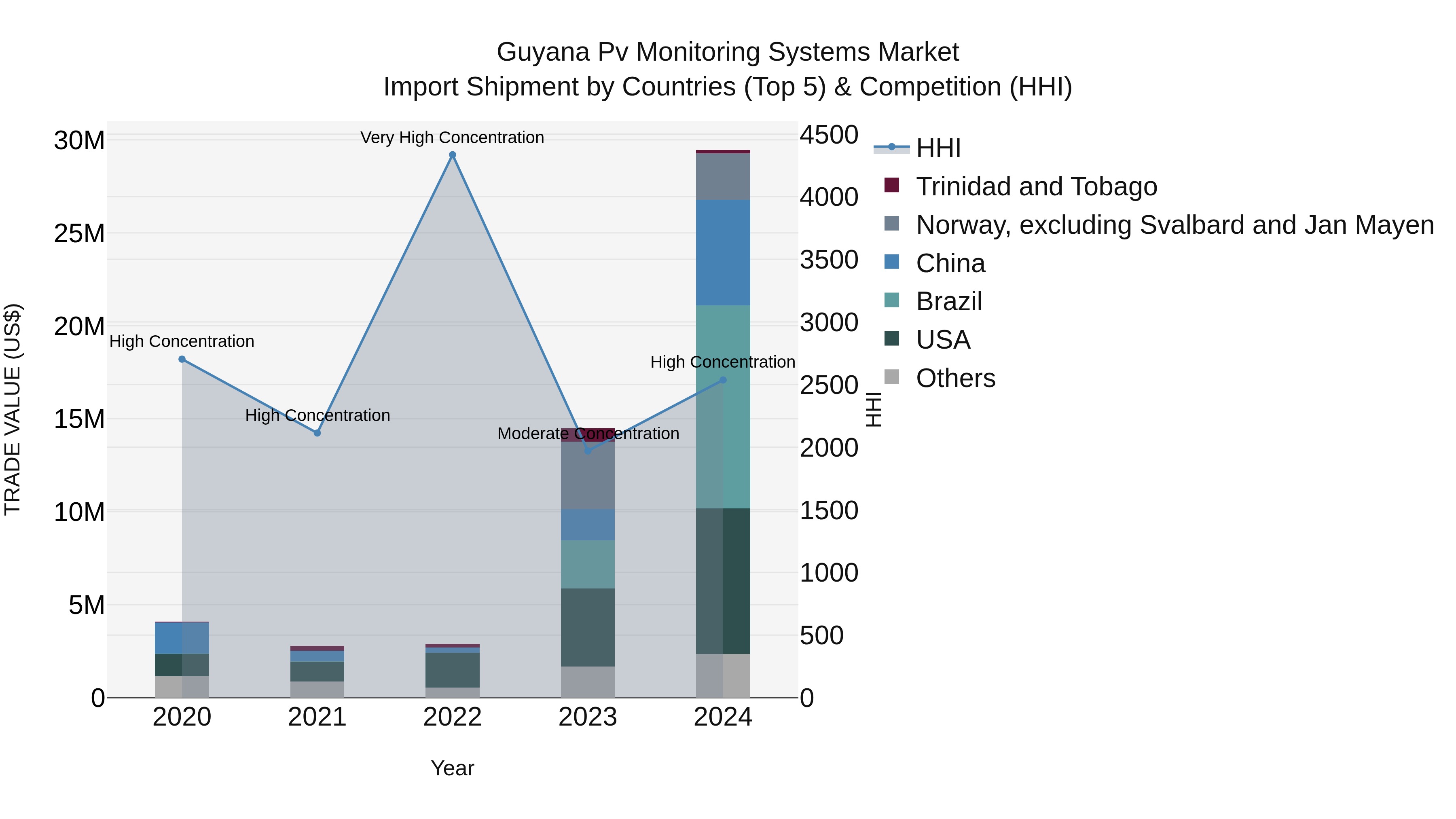 Guyana Pv Monitoring Systems Market Top 5 Importing Countries and Market Competition (HHI) Analysis