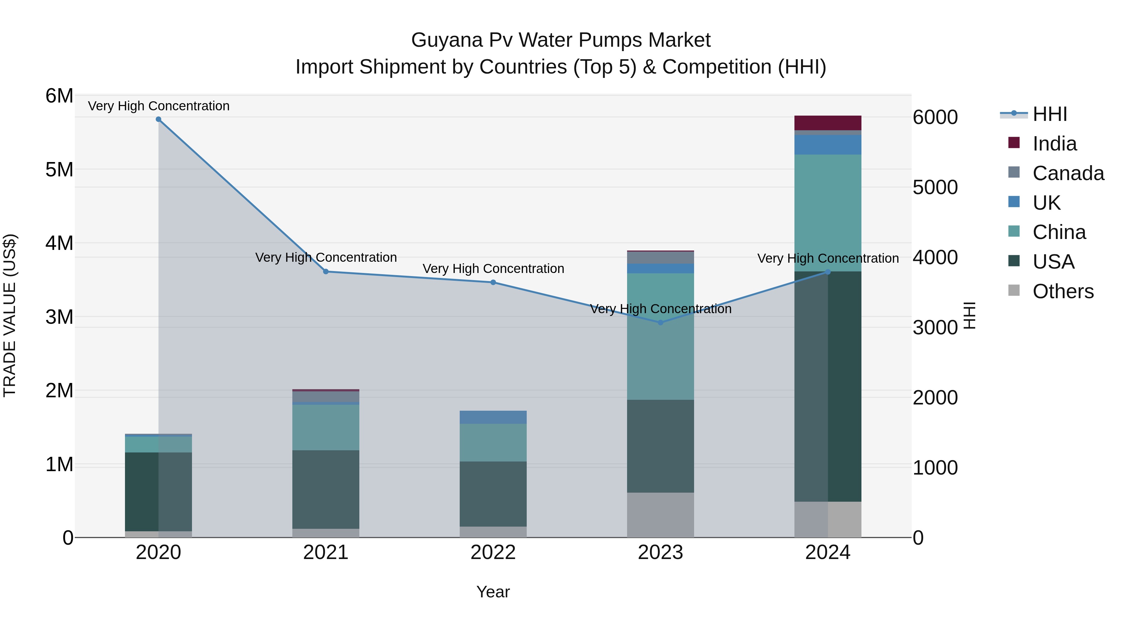 Guyana Pv Water Pumps Market Top 5 Importing Countries and Market Competition (HHI) Analysis