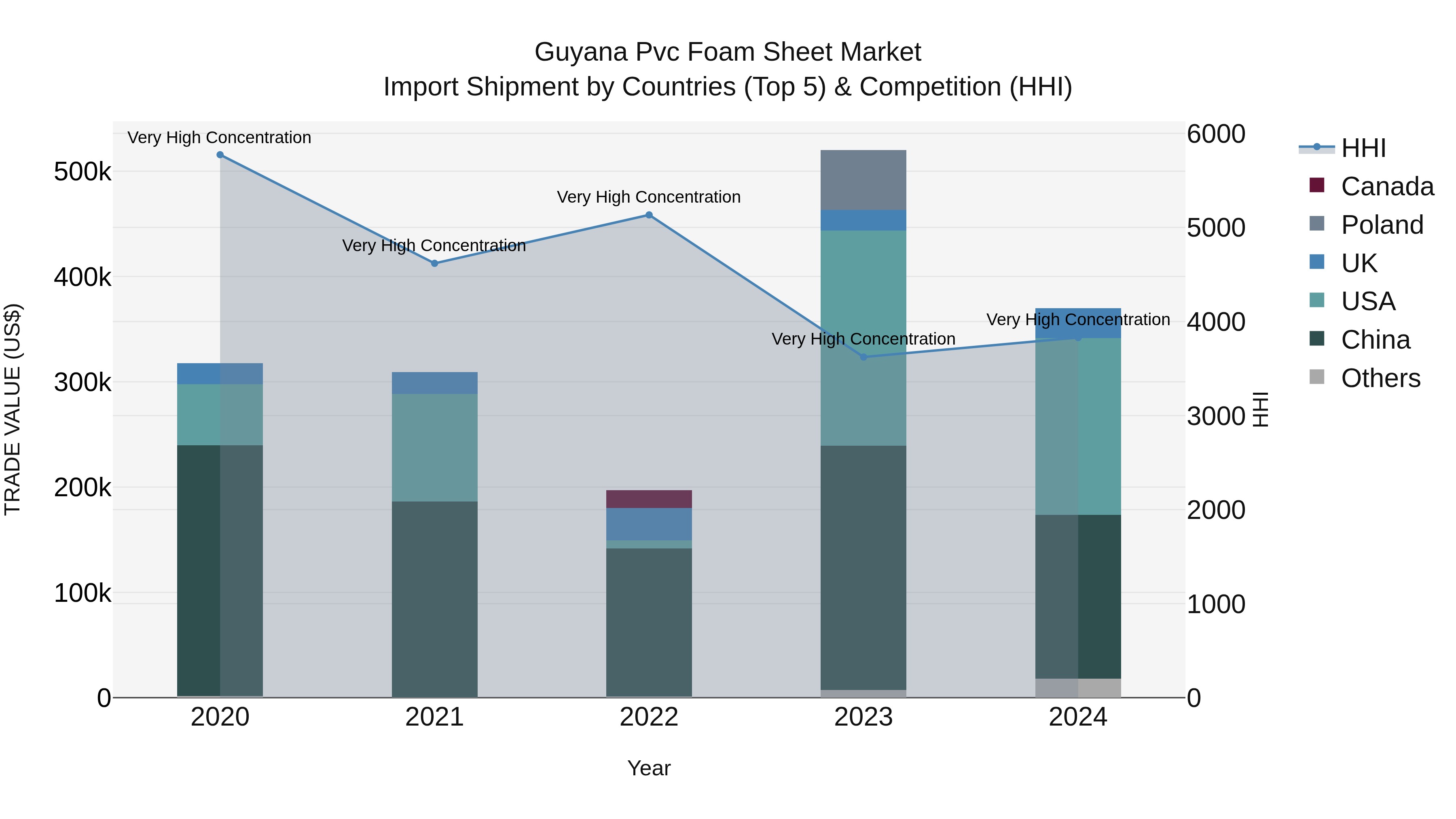 Guyana Pvc Foam Sheet Market Top 5 Importing Countries and Market Competition (HHI) Analysis