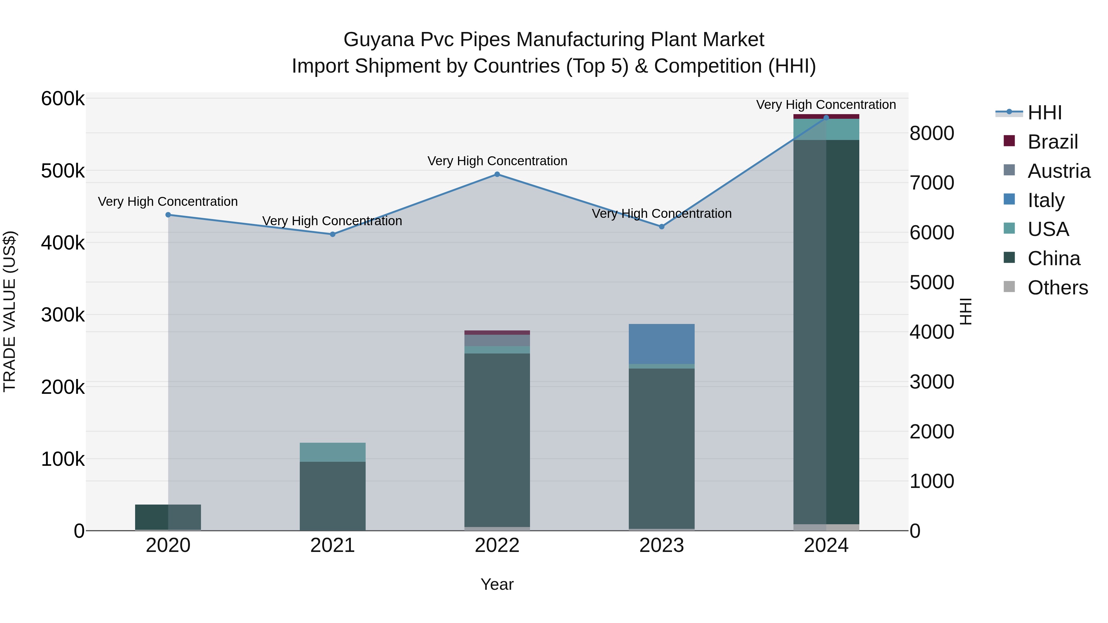 Guyana Pvc Pipes Manufacturing Plant Market Top 5 Importing Countries and Market Competition (HHI) Analysis