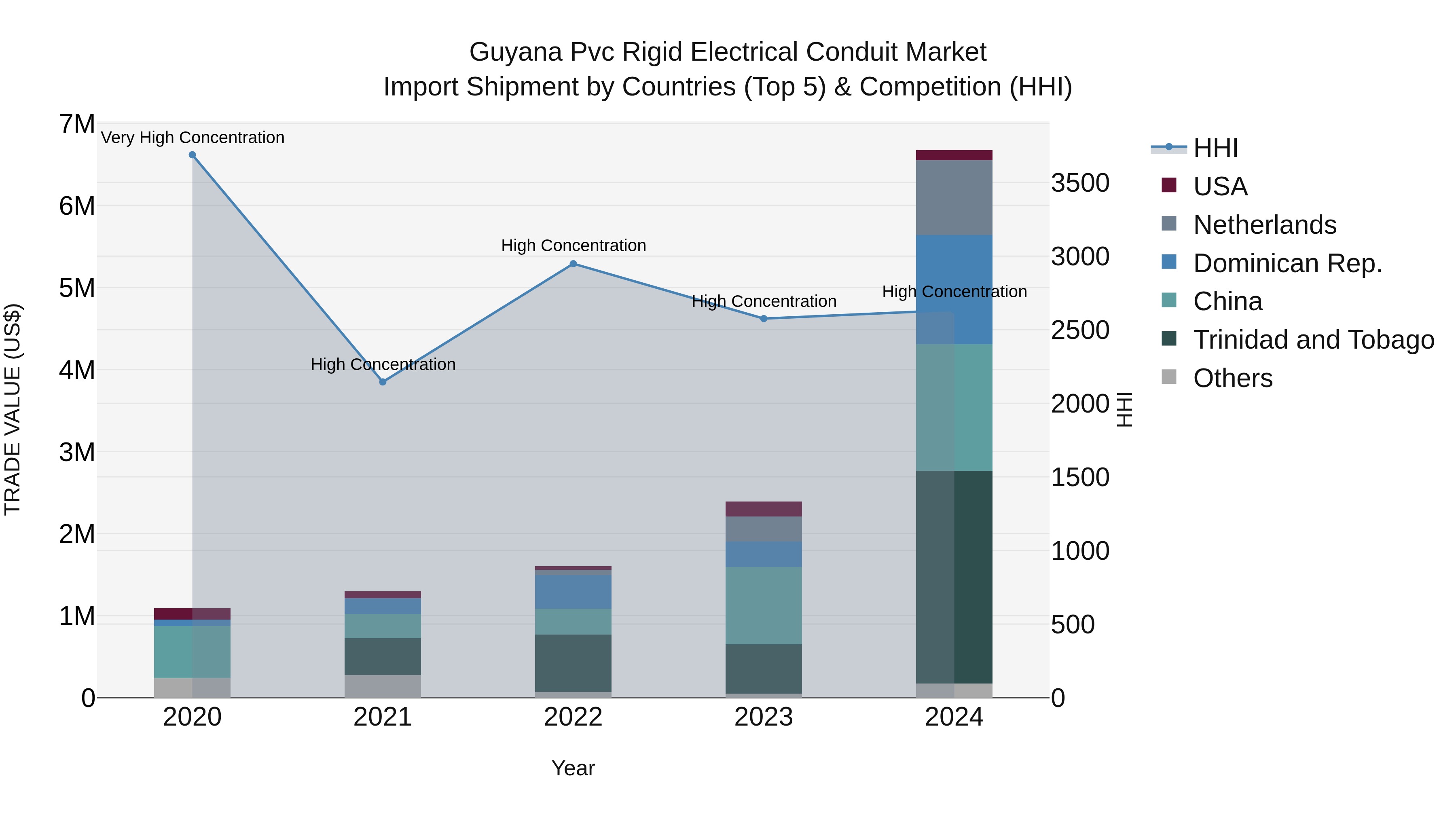 Guyana Pvc Rigid Electrical Conduit Market Top 5 Importing Countries and Market Competition (HHI) Analysis