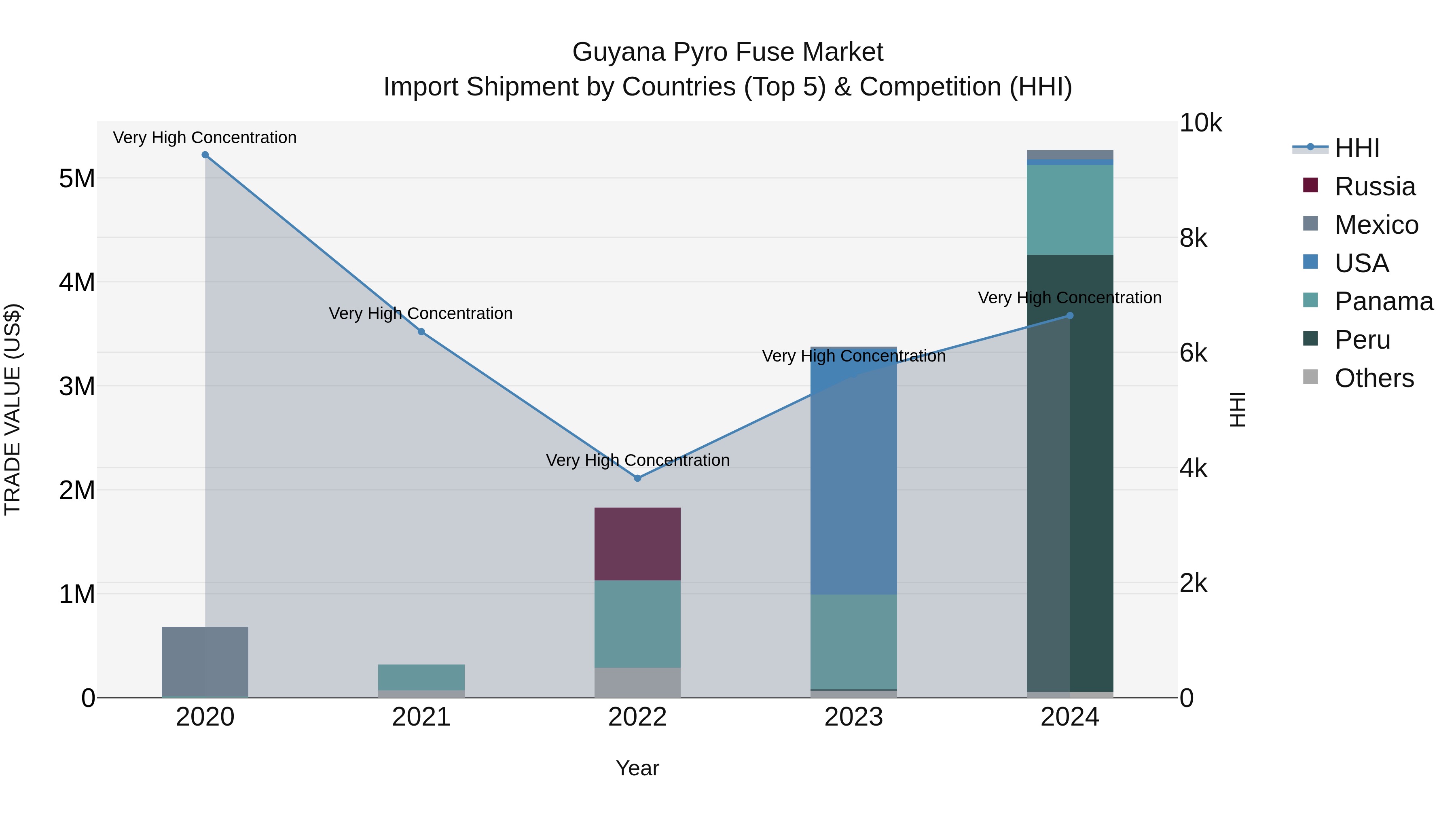 Guyana Pyro Fuse Market Top 5 Importing Countries and Market Competition (HHI) Analysis