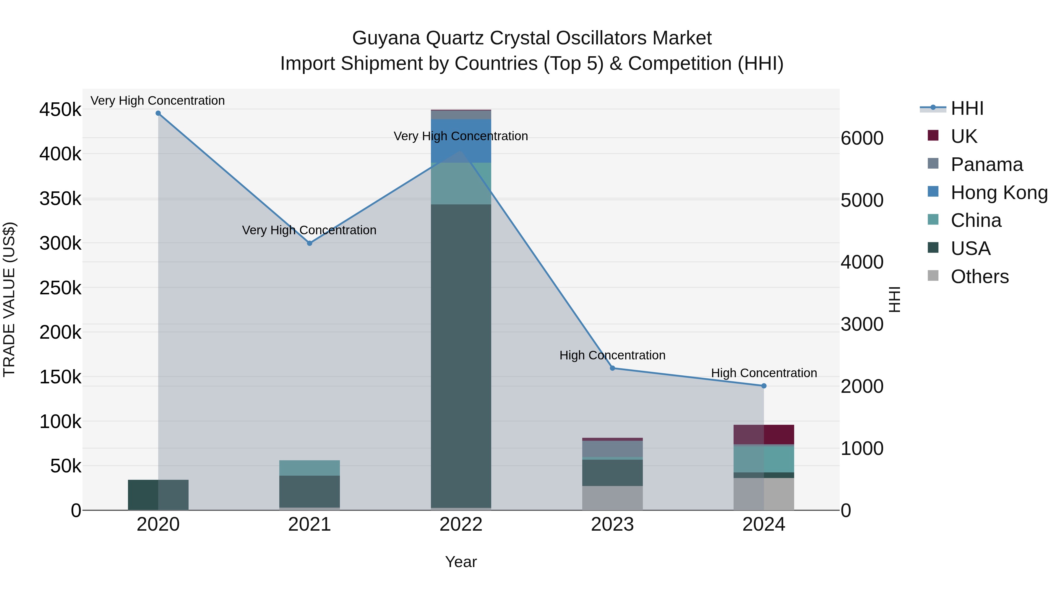 Guyana Quartz Crystal Oscillators Market Top 5 Importing Countries and Market Competition (HHI) Analysis