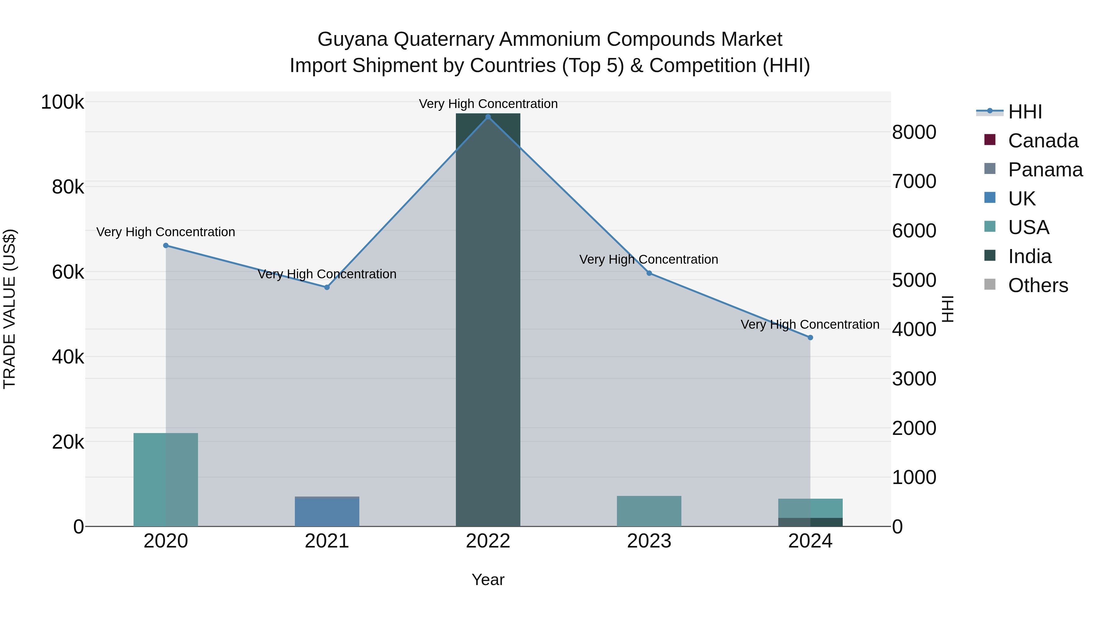 Guyana Quaternary Ammonium Compounds Market Top 5 Importing Countries and Market Competition (HHI) Analysis