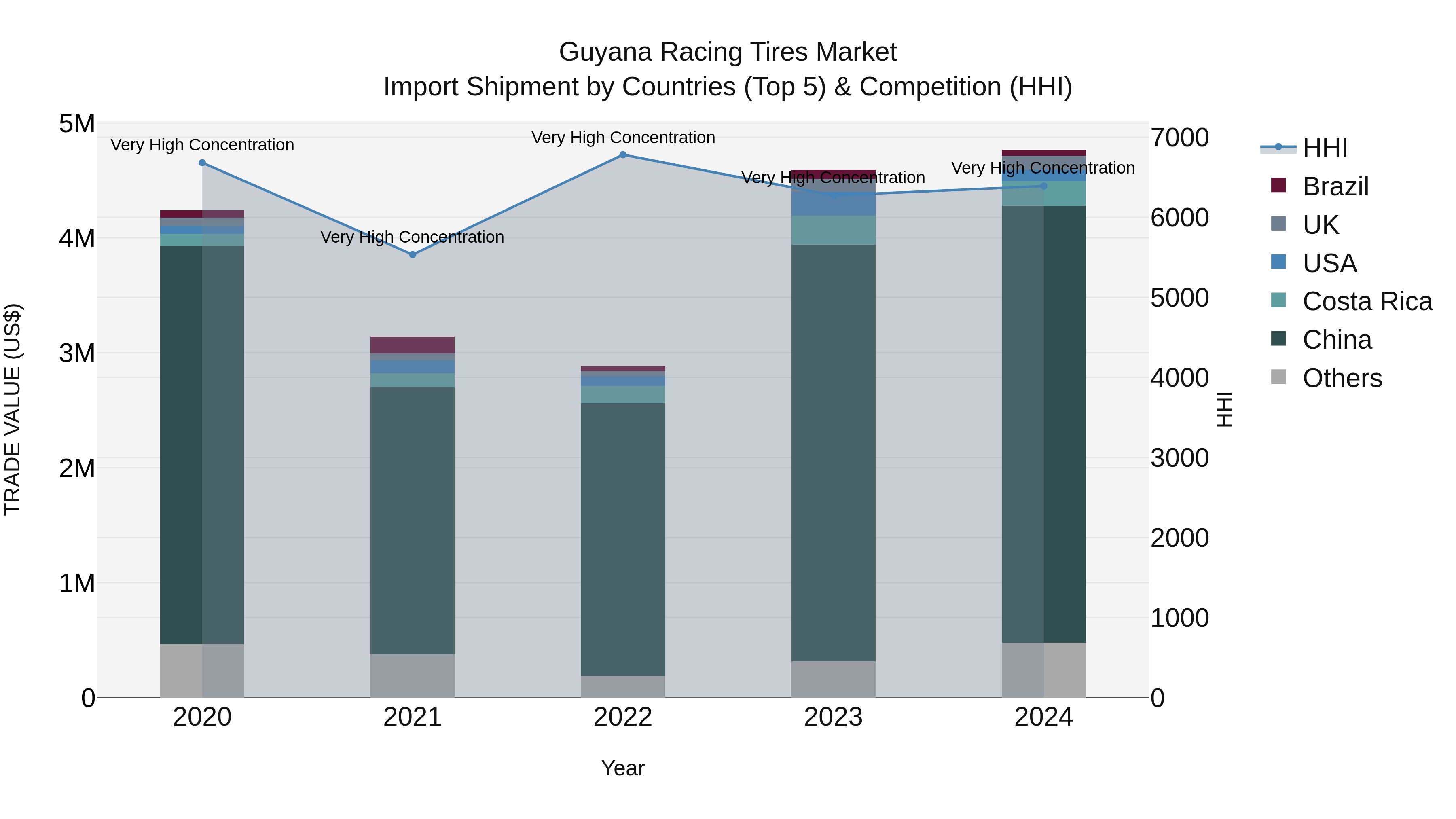 Guyana Racing Tires Market Top 5 Importing Countries and Market Competition (HHI) Analysis