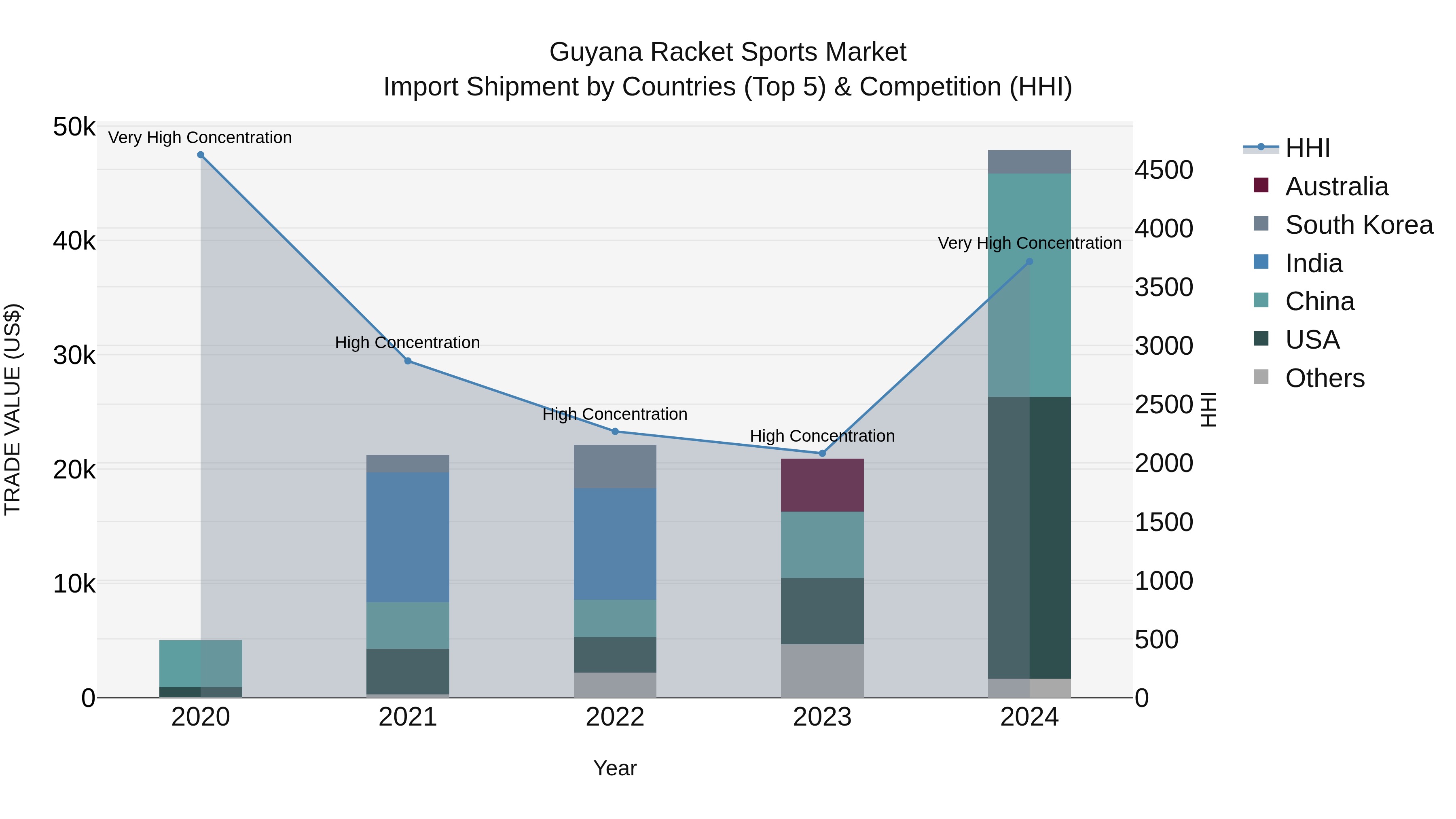 Guyana Racket Sports Market Top 5 Importing Countries and Market Competition (HHI) Analysis