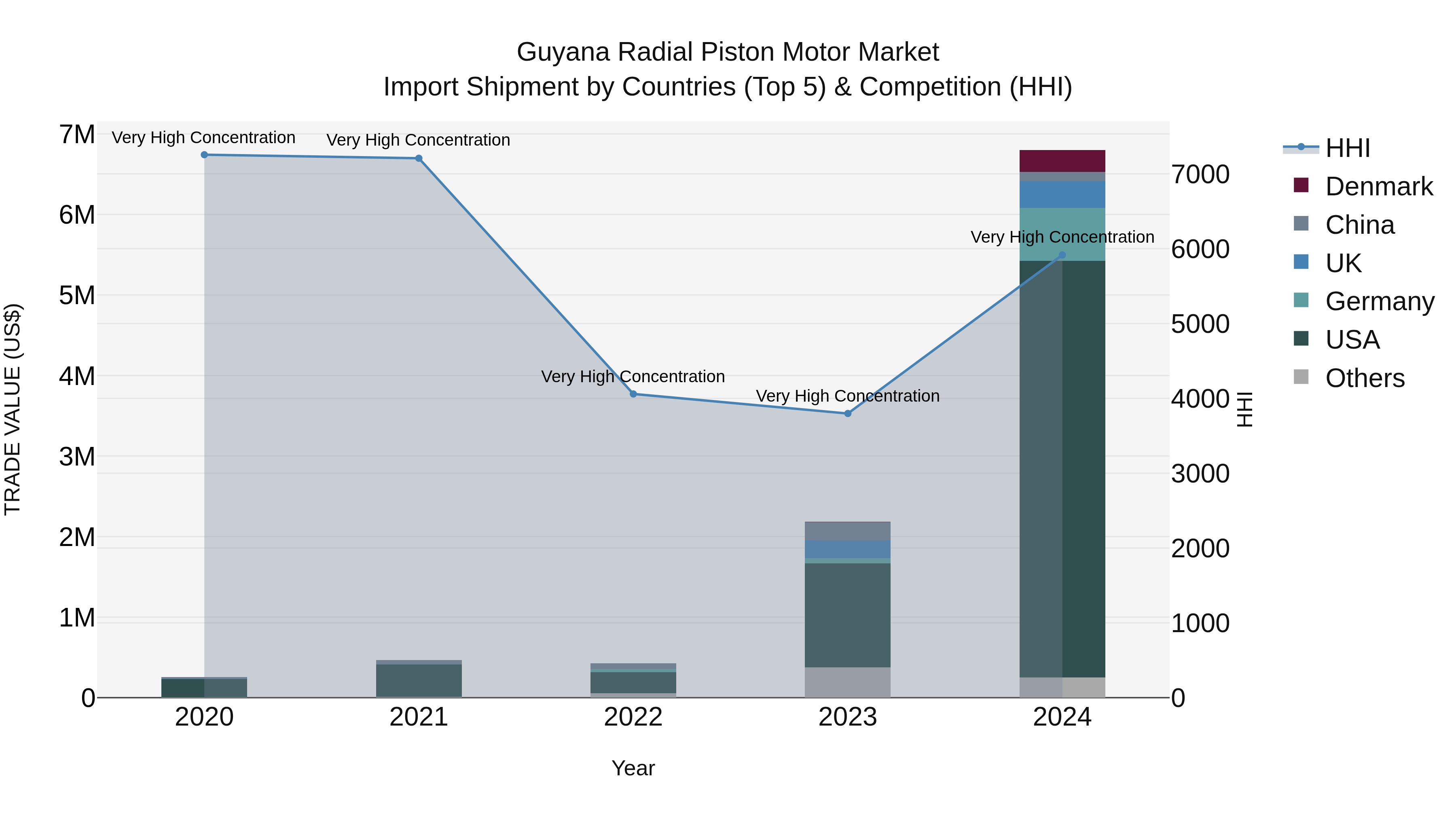 Guyana Radial Piston Motor Market Top 5 Importing Countries and Market Competition (HHI) Analysis