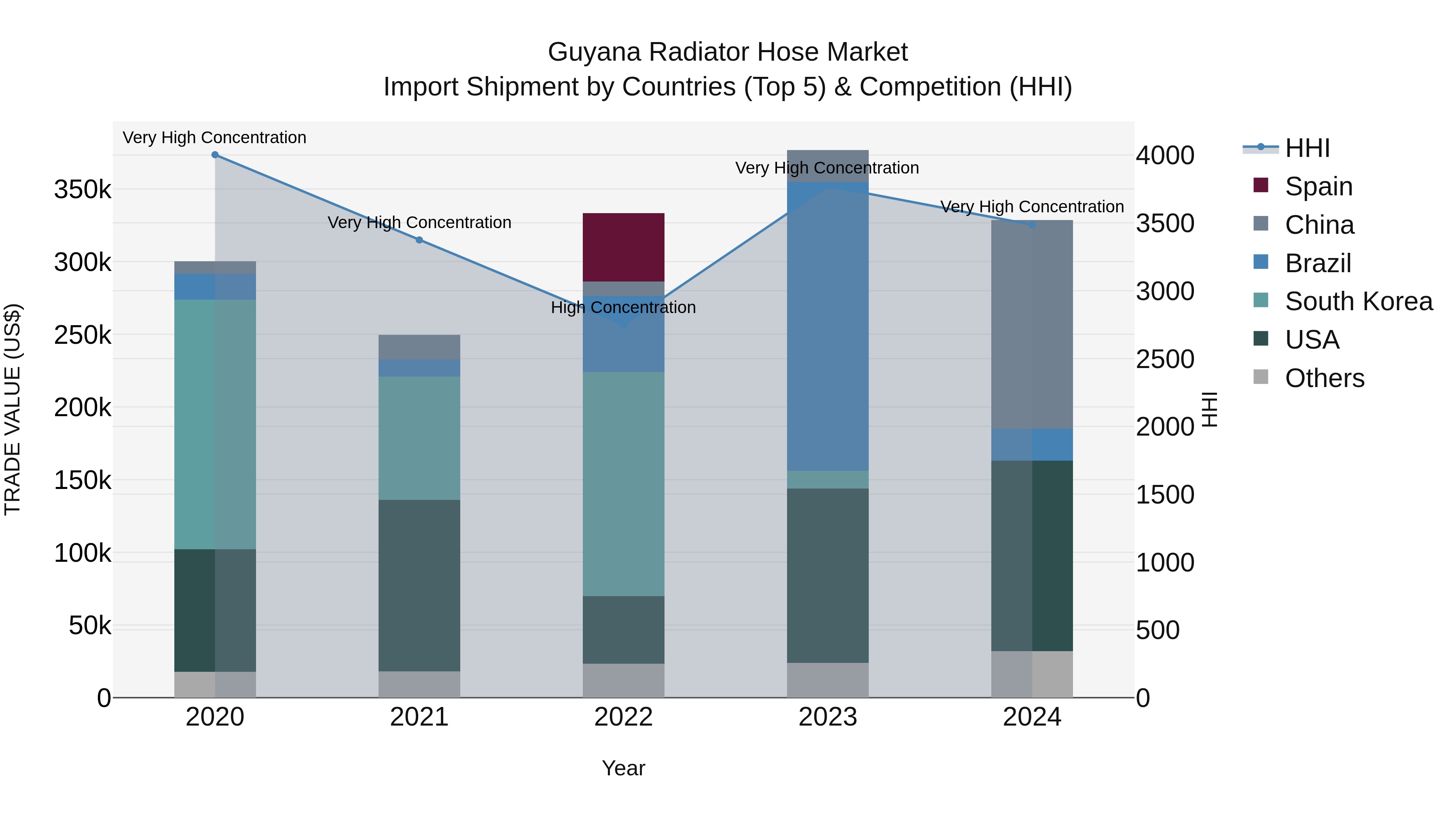 Guyana Radiator Hose Market Top 5 Importing Countries and Market Competition (HHI) Analysis