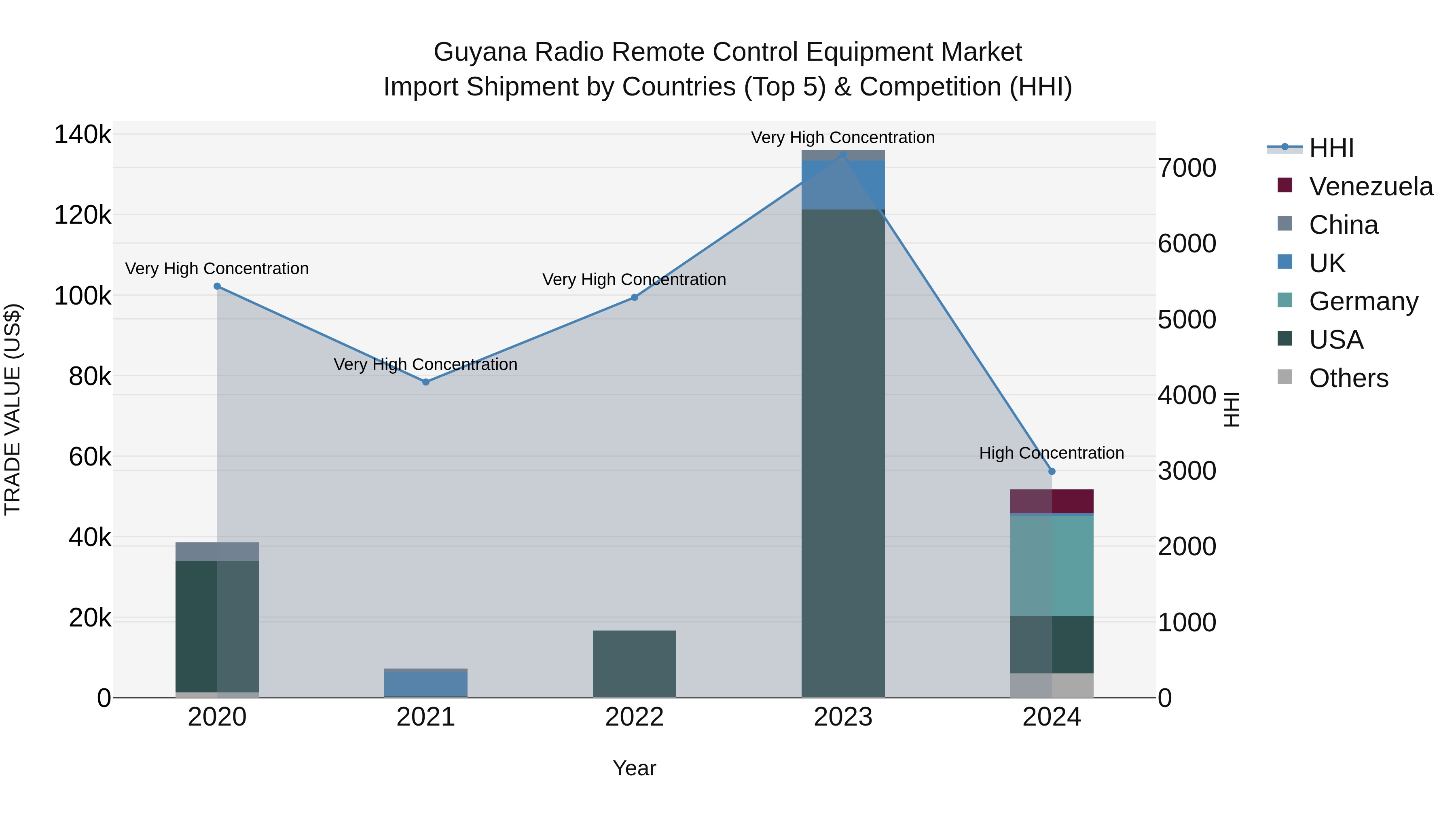 Guyana Radio Remote Control Equipment Market Top 5 Importing Countries and Market Competition (HHI) Analysis