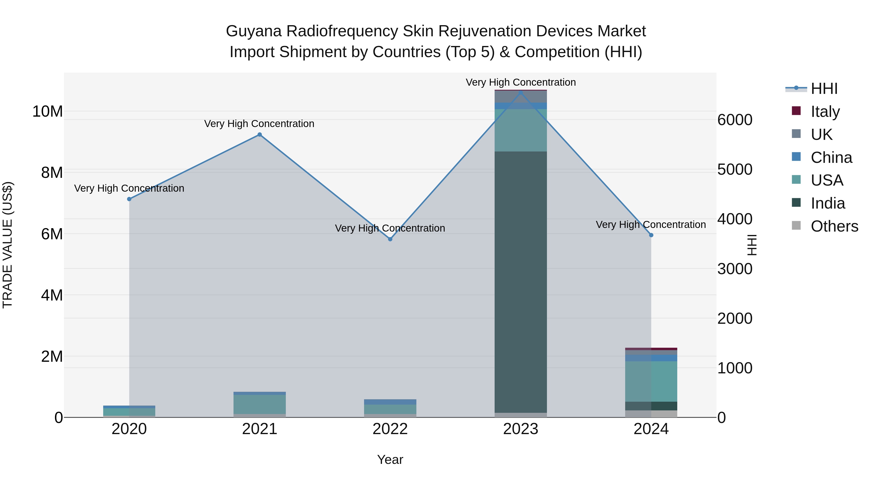 Guyana Radiofrequency Skin Rejuvenation Devices Market Top 5 Importing Countries and Market Competition (HHI) Analysis